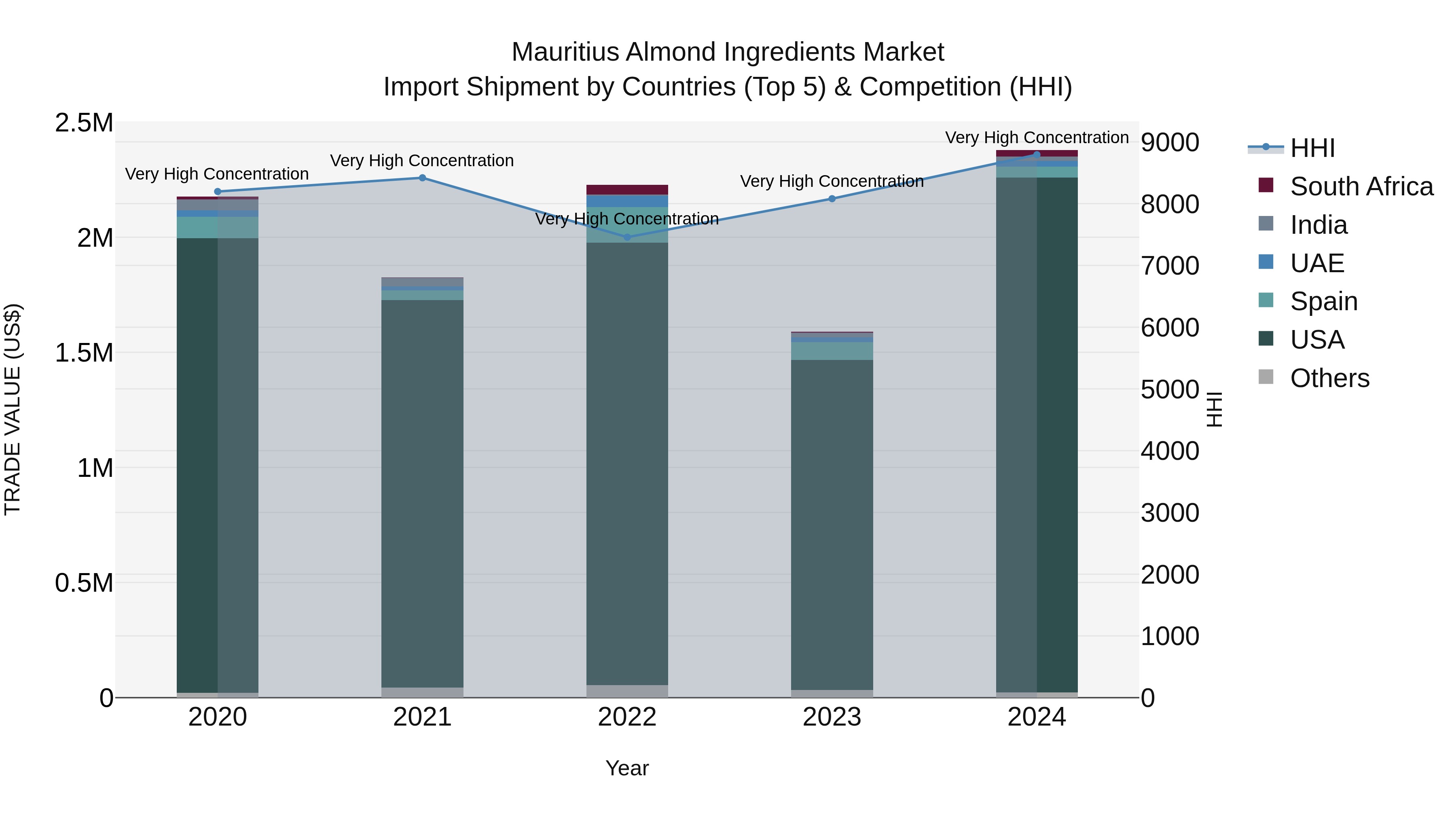 Mauritius Almond Ingredients Market Top 5 Importing Countries and Market Competition (HHI) Analysis