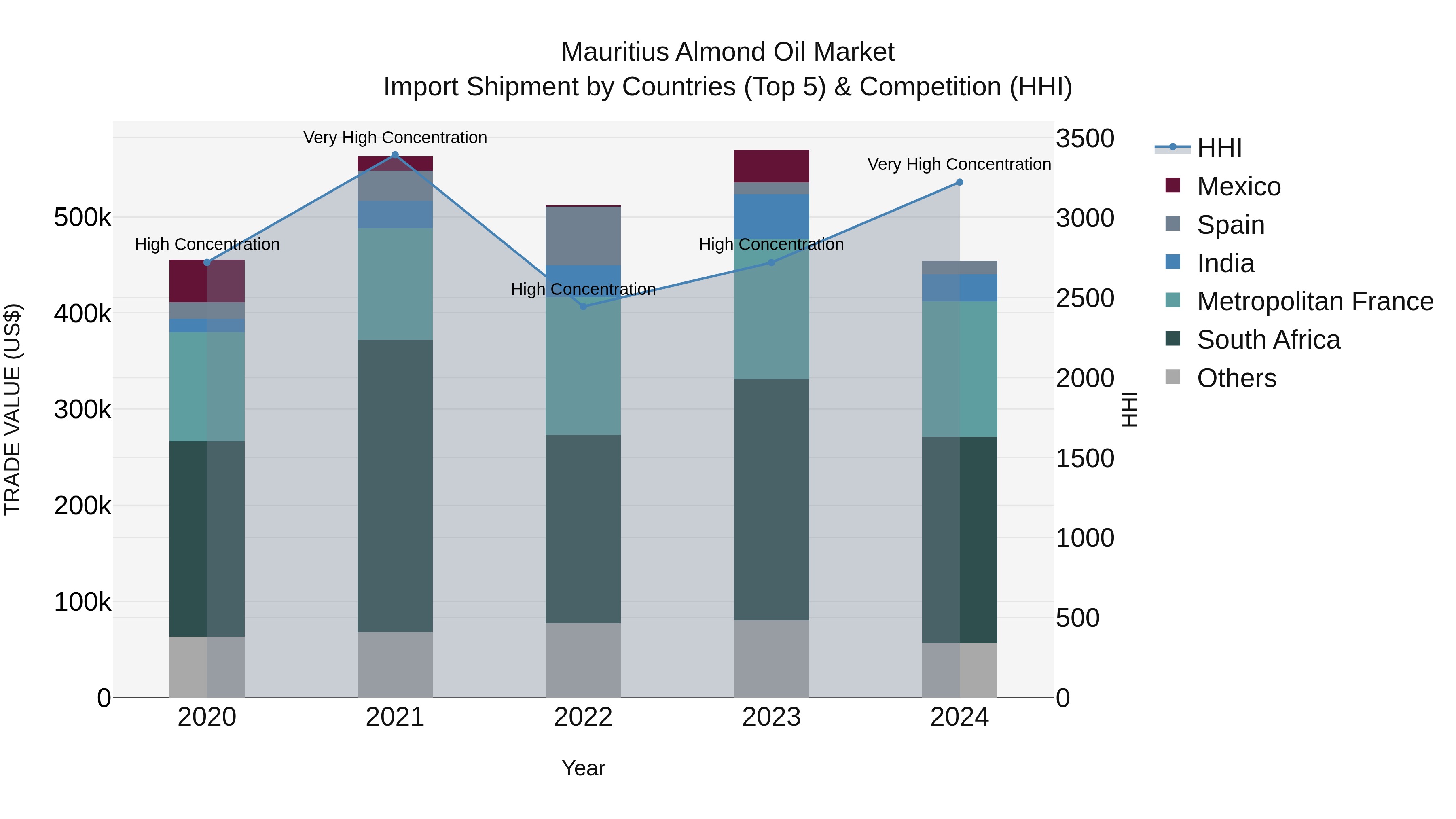 Mauritius Almond Oil Market Top 5 Importing Countries and Market Competition (HHI) Analysis