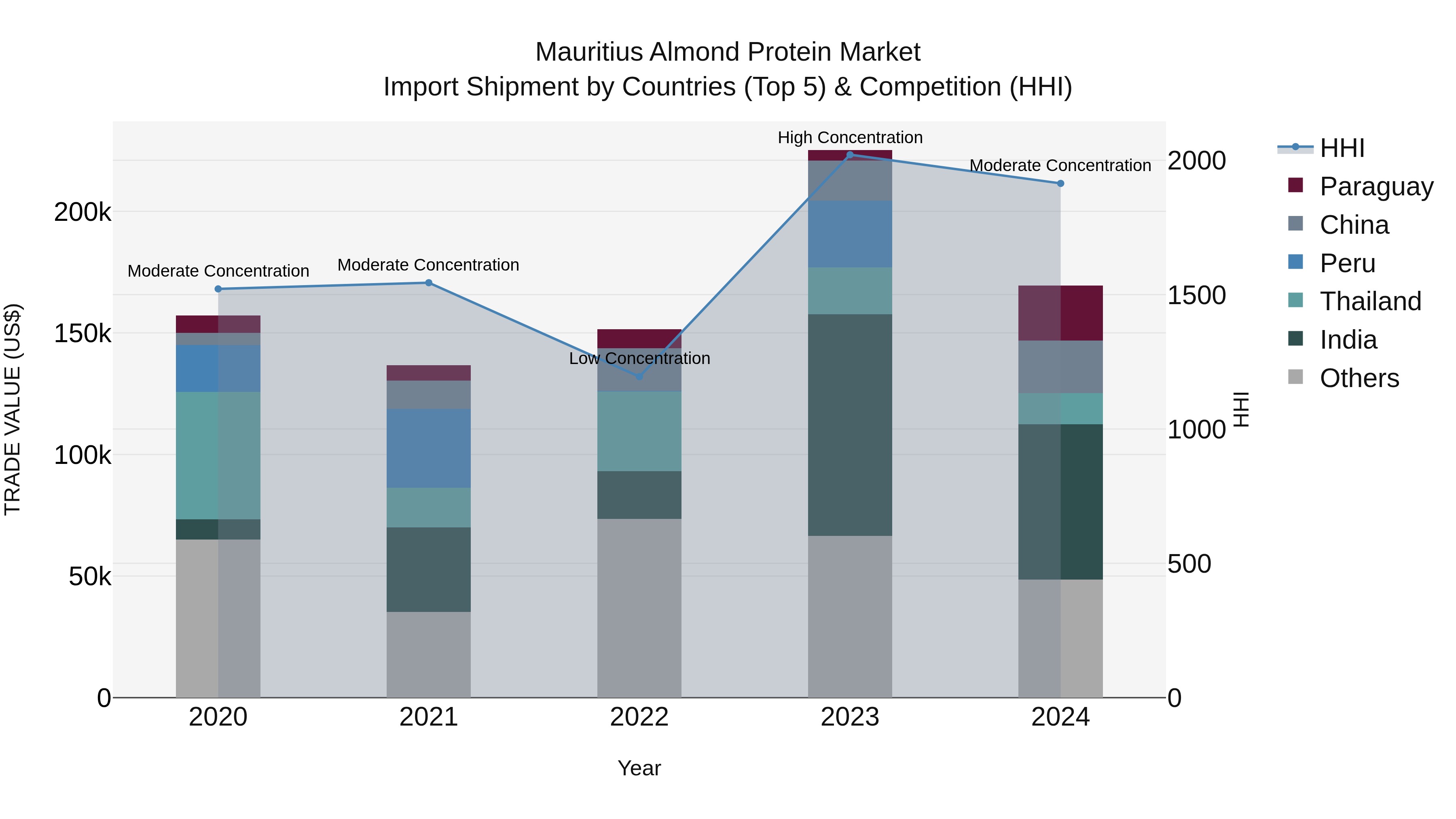 Mauritius Almond Protein Market Top 5 Importing Countries and Market Competition (HHI) Analysis
