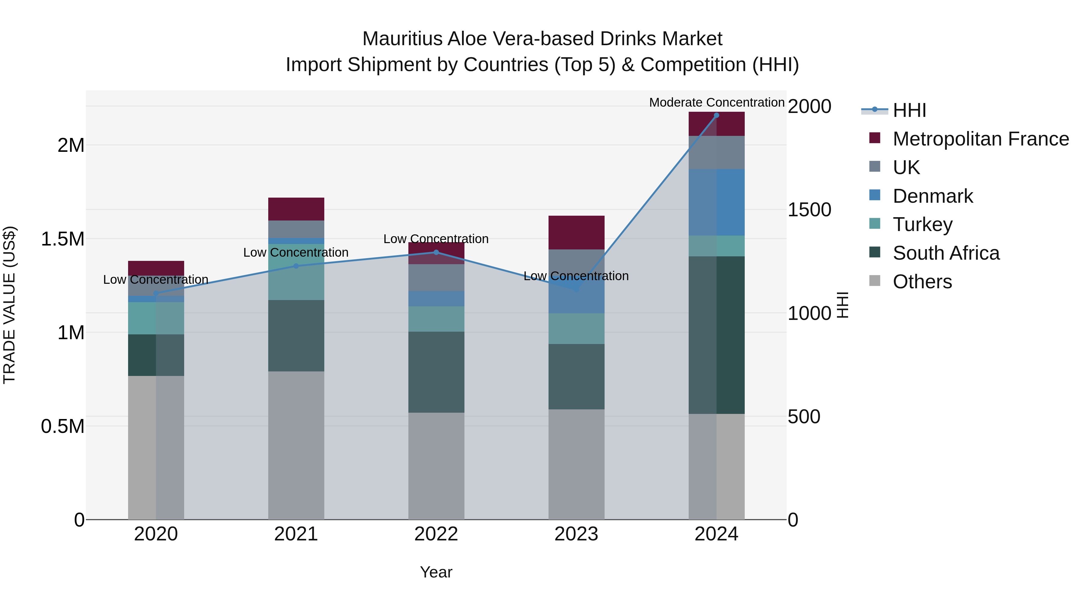 Mauritius Aloe Vera Based Drinks Market Top 5 Importing Countries and Market Competition (HHI) Analysis