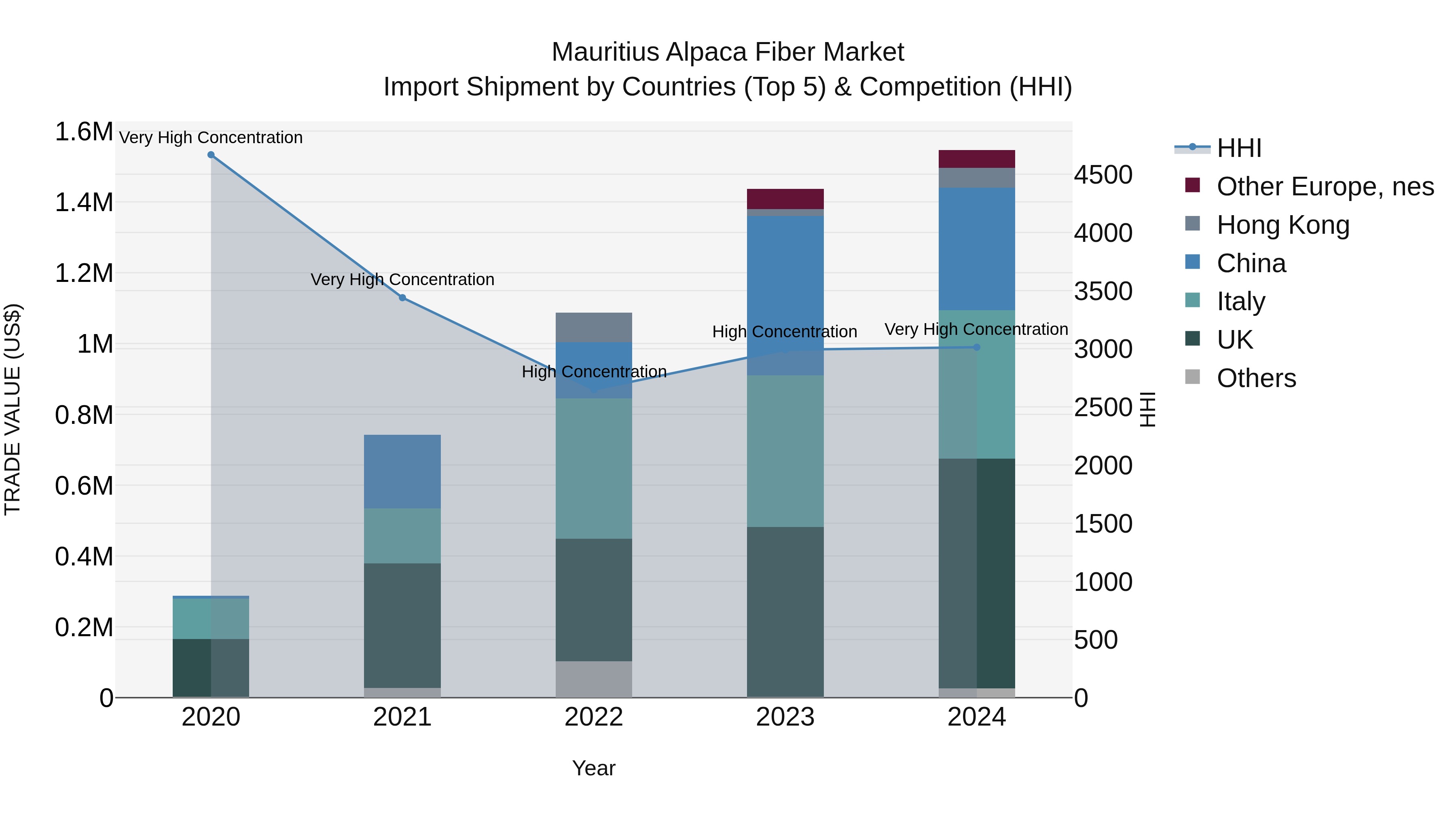 Mauritius Alpaca Fiber Market Top 5 Importing Countries and Market Competition (HHI) Analysis