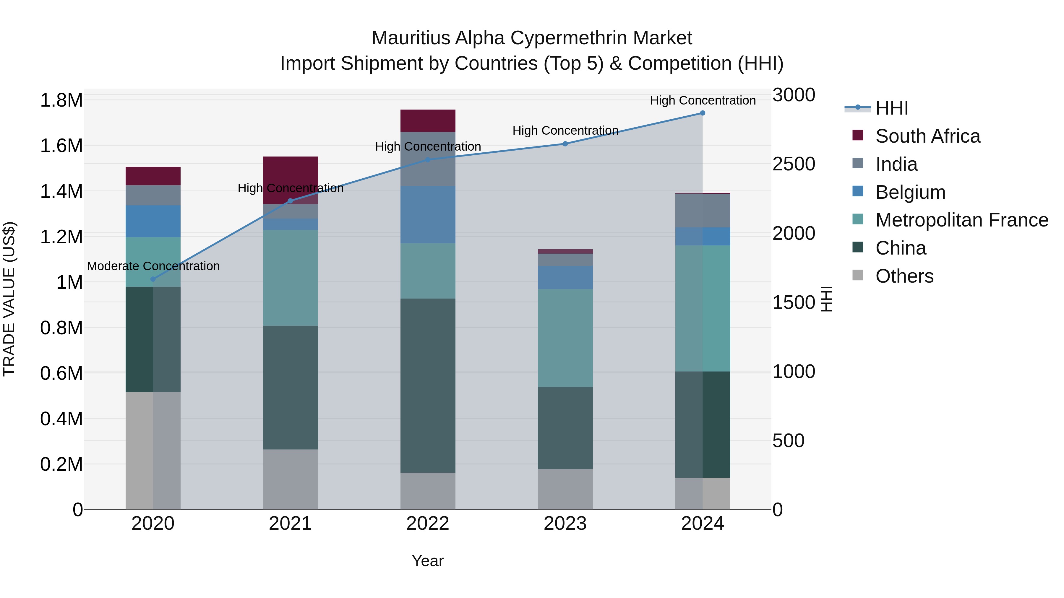 Mauritius Alpha Cypermethrin Market Top 5 Importing Countries and Market Competition (HHI) Analysis