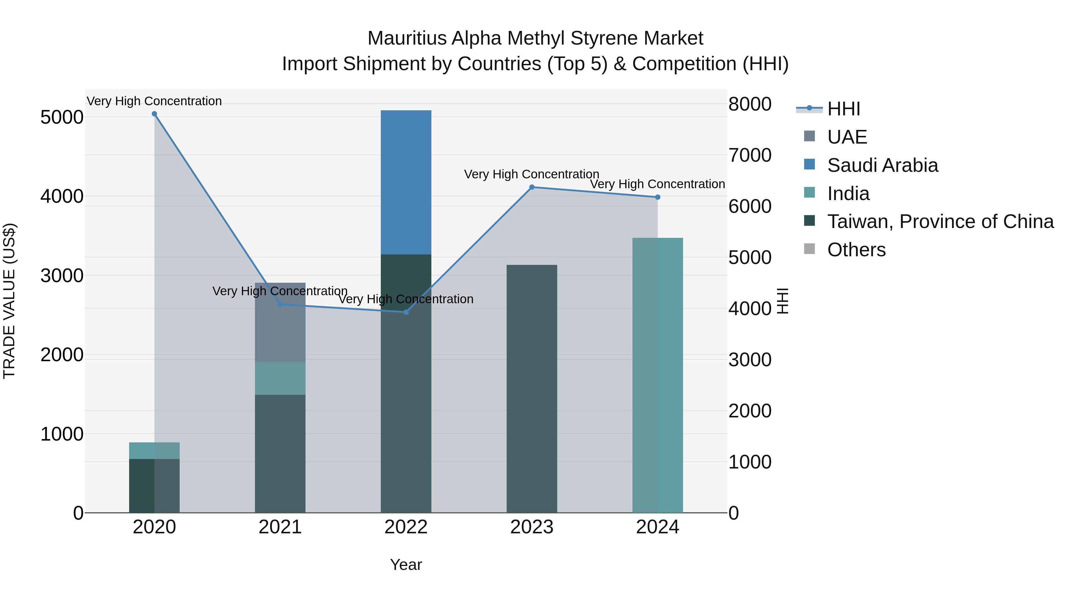 Mauritius Alpha Methyl Styrene Market Top 5 Importing Countries and Market Competition (HHI) Analysis