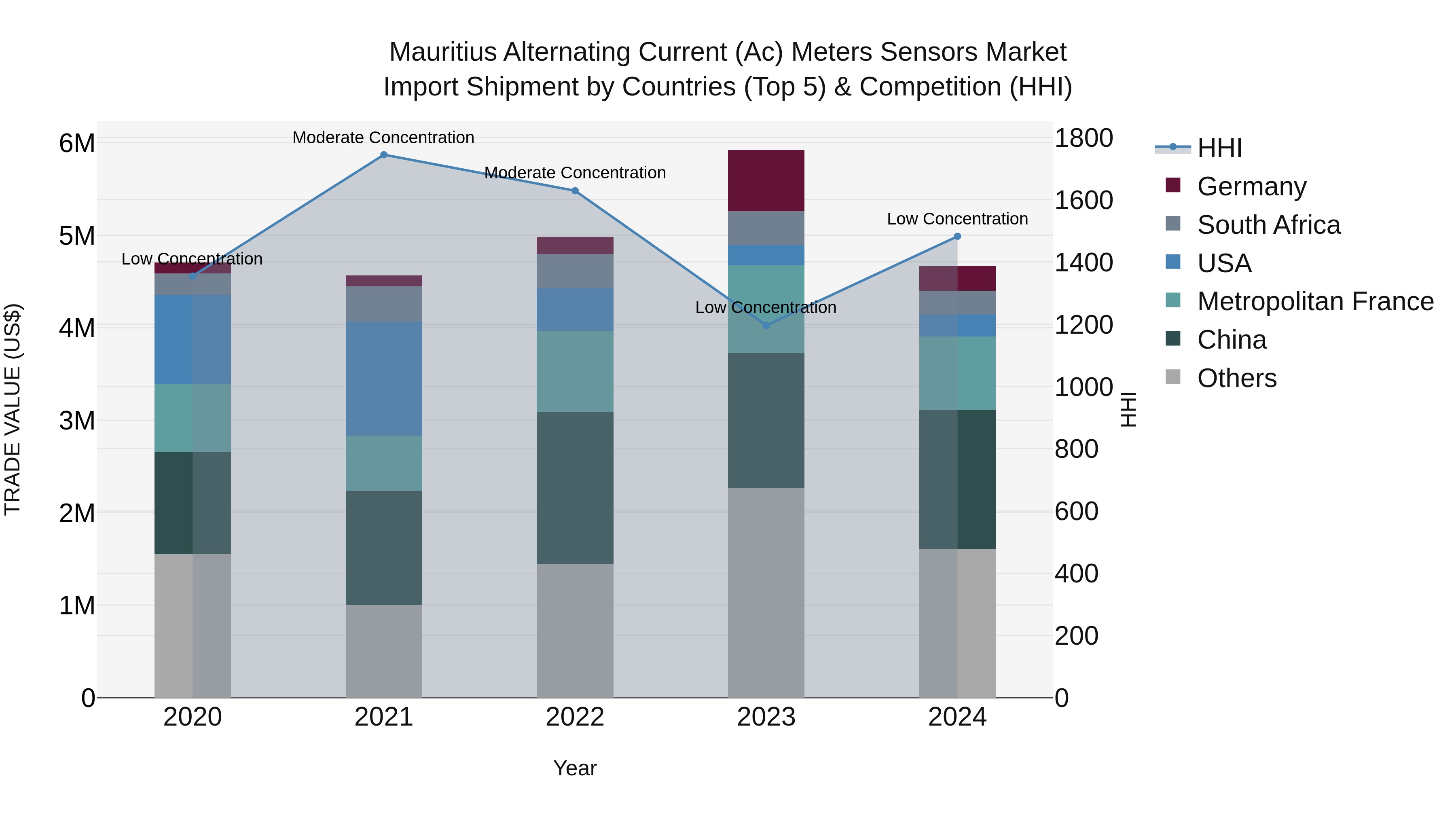 Mauritius Alternating Current Ac Meters Sensors Market Top 5 Importing Countries and Market Competition (HHI) Analysis
