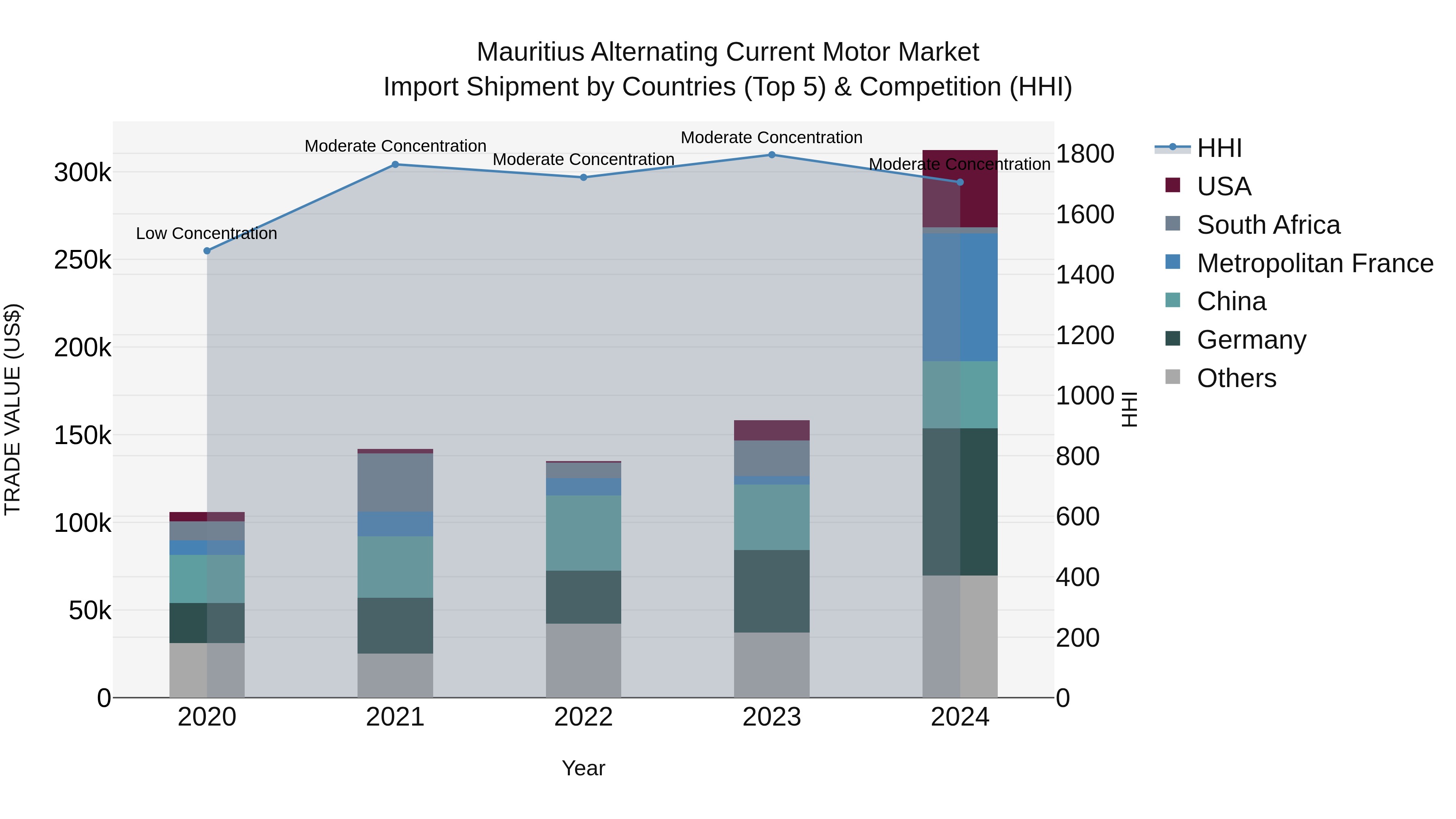 Mauritius Alternating Current Motor Market Top 5 Importing Countries and Market Competition (HHI) Analysis
