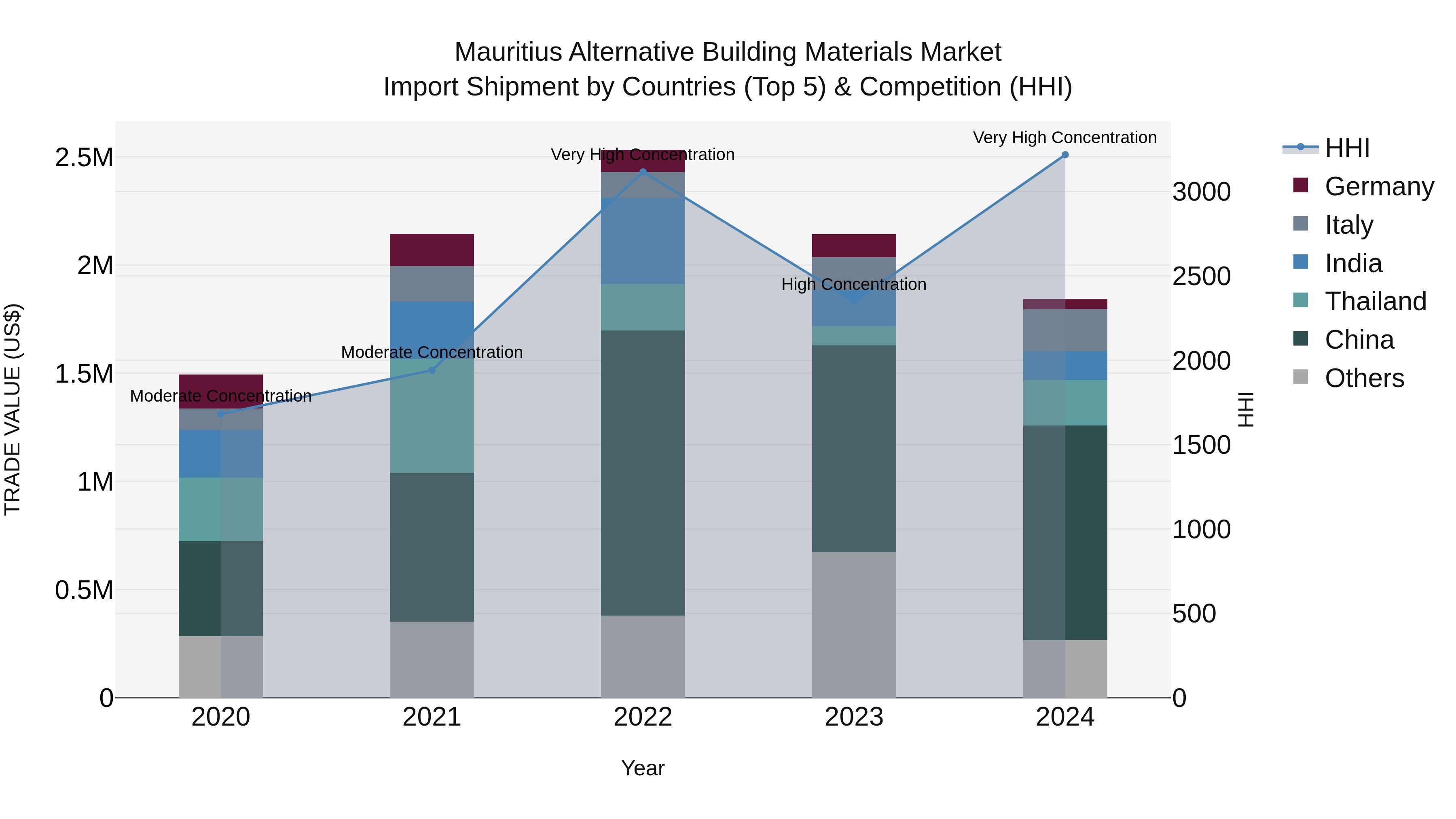 Mauritius Alternative Building Materials Market Top 5 Importing Countries and Market Competition (HHI) Analysis
