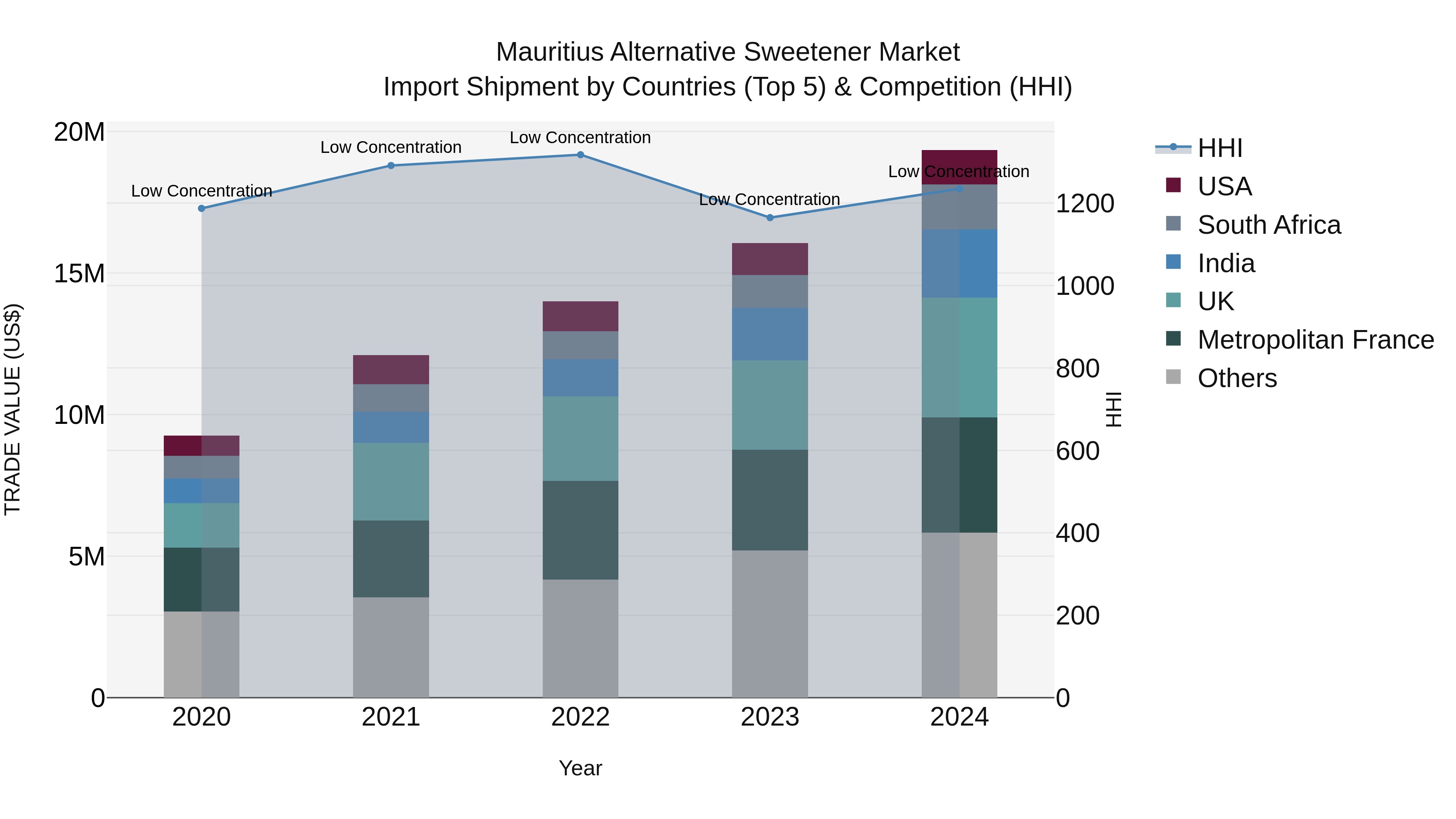 Mauritius Alternative Sweetener Market Top 5 Importing Countries and Market Competition (HHI) Analysis