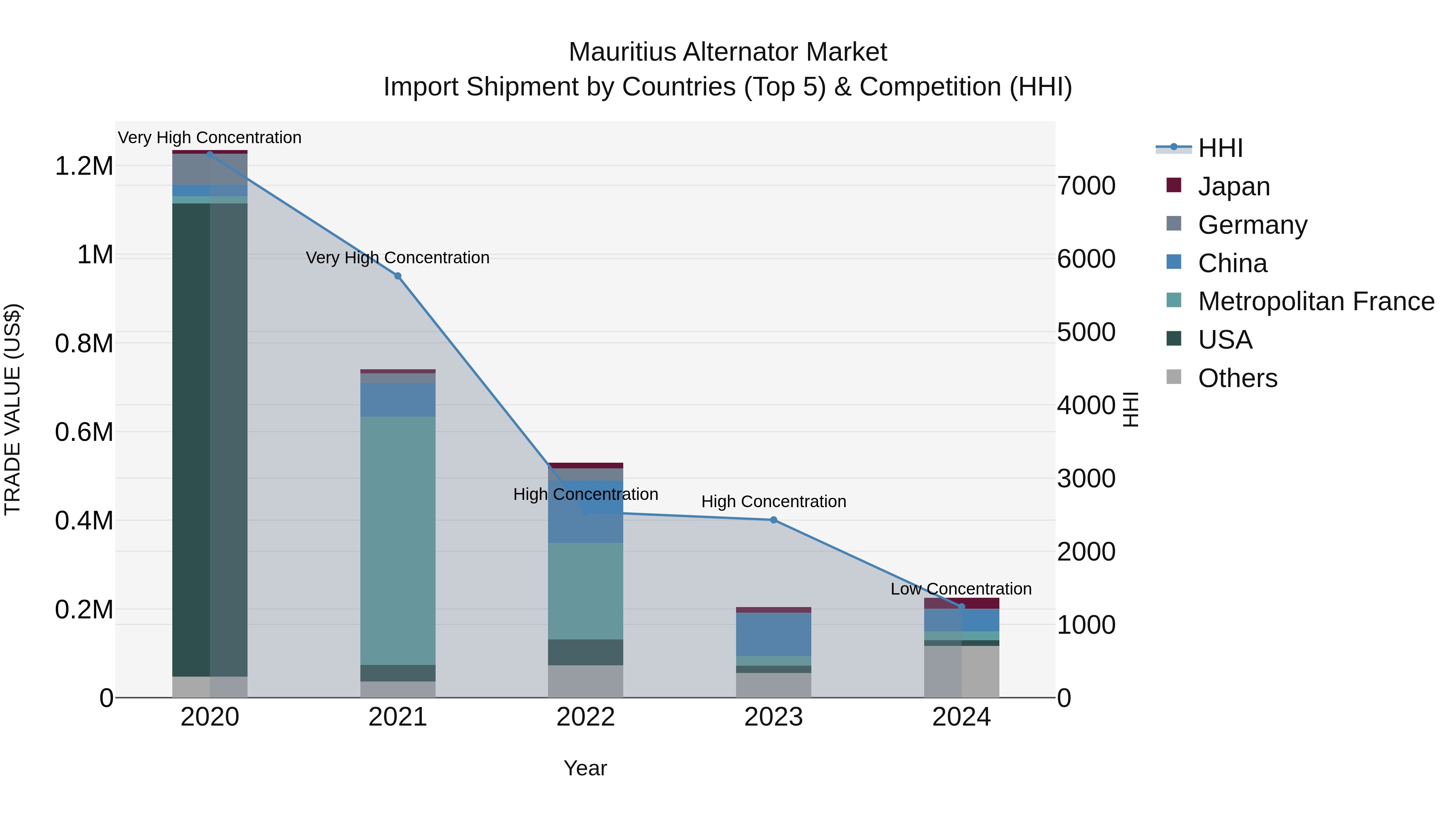 Mauritius Alternator Market Top 5 Importing Countries and Market Competition (HHI) Analysis