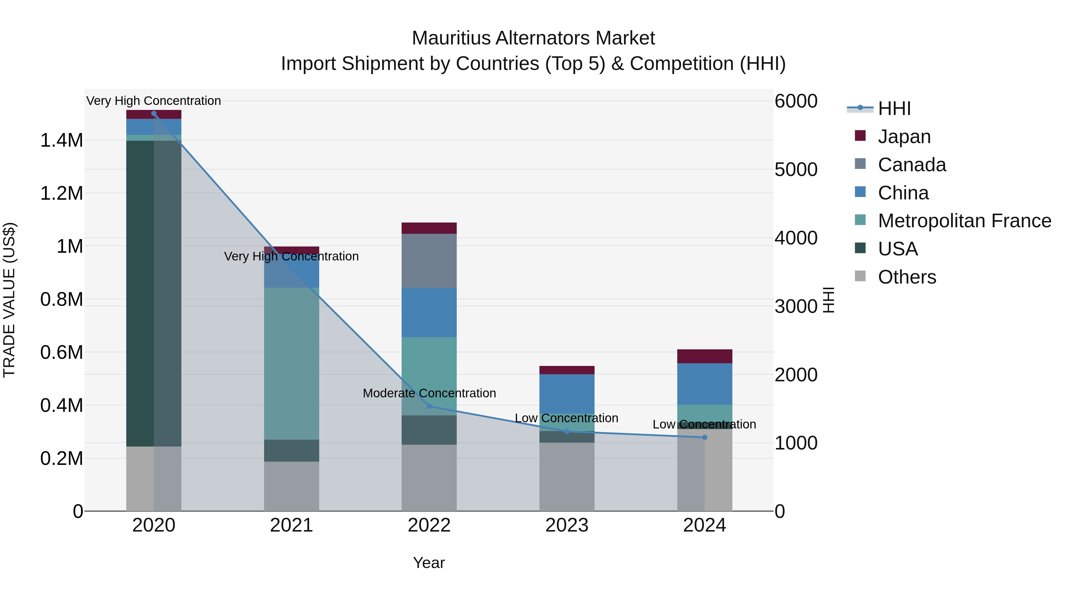 Mauritius Alternators Market Top 5 Importing Countries and Market Competition (HHI) Analysis