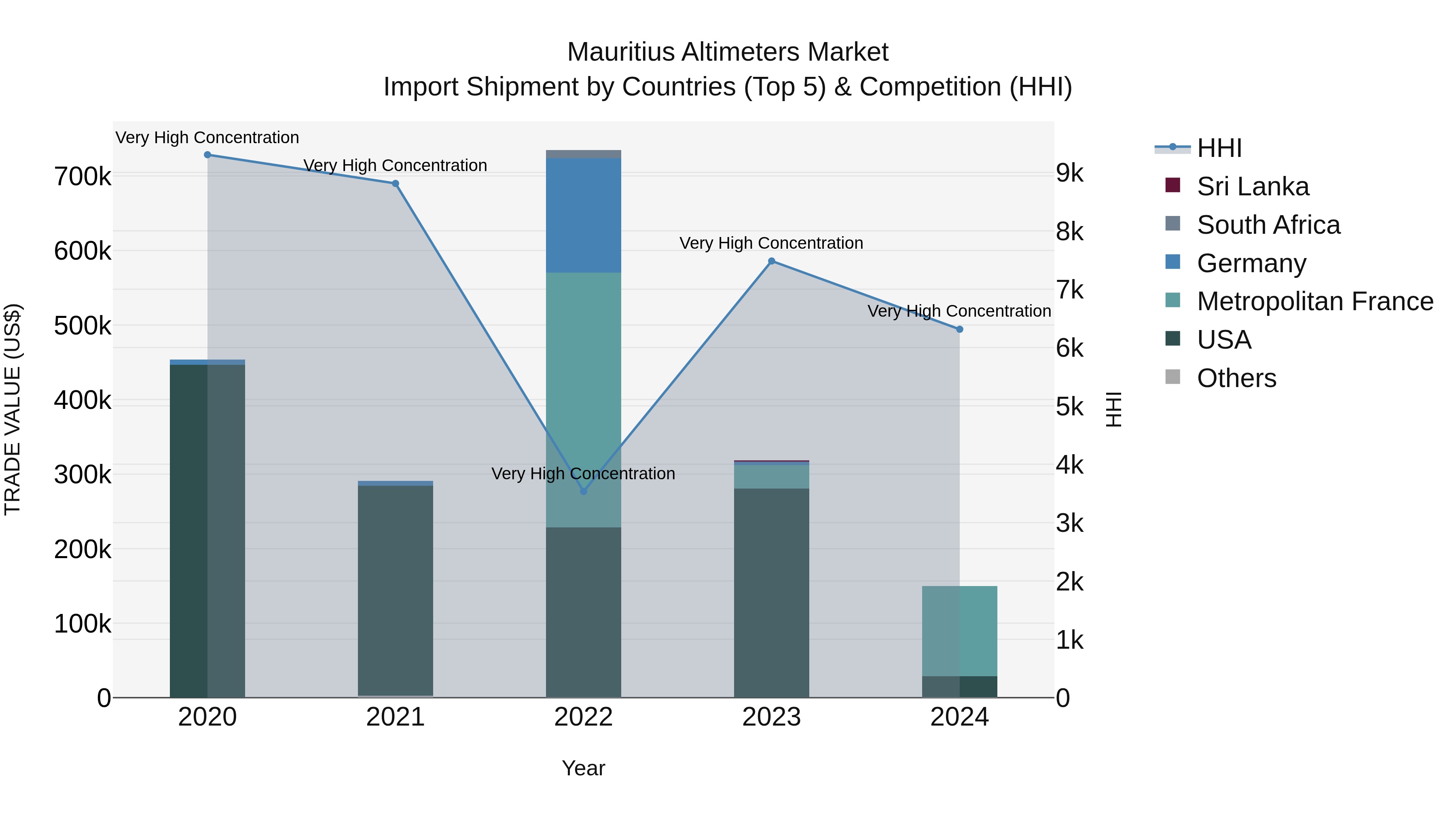 Mauritius Altimeters Market Top 5 Importing Countries and Market Competition (HHI) Analysis