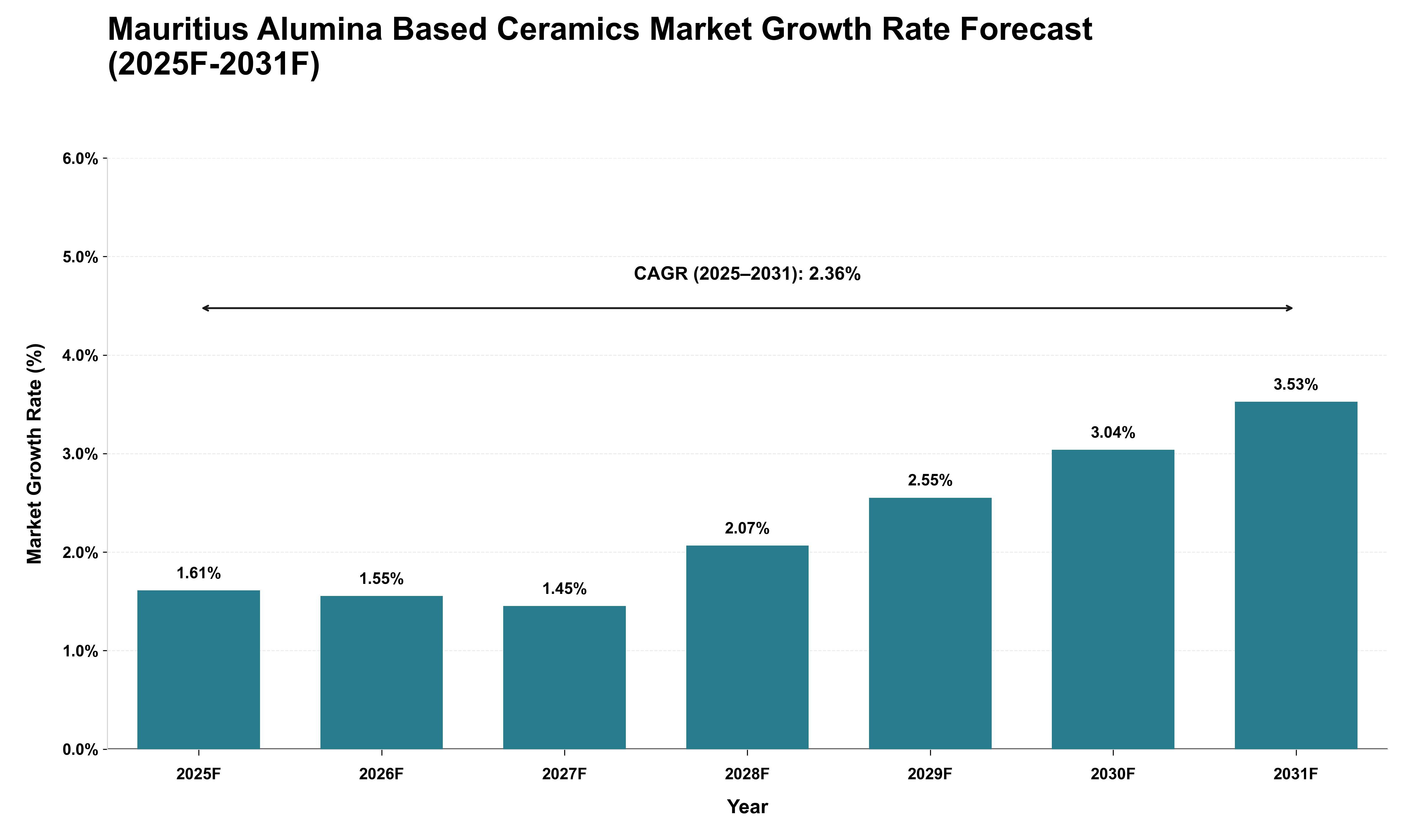 Mauritius Alumina Based Ceramics Market Growth Rate Analysis (2025 - 2031)