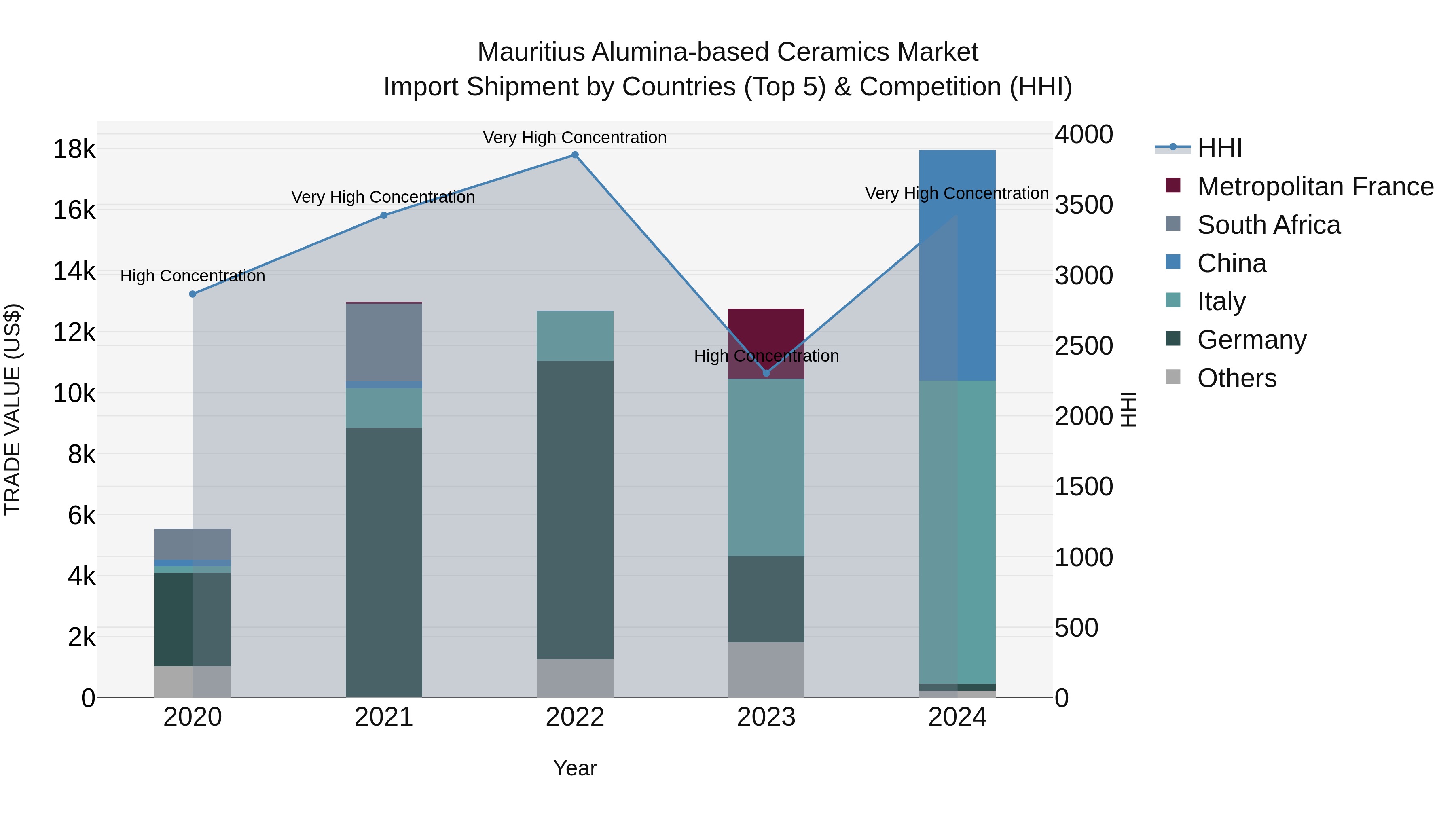 Mauritius Alumina Based Ceramics Market Top 5 Importing Countries and Market Competition (HHI) Analysis