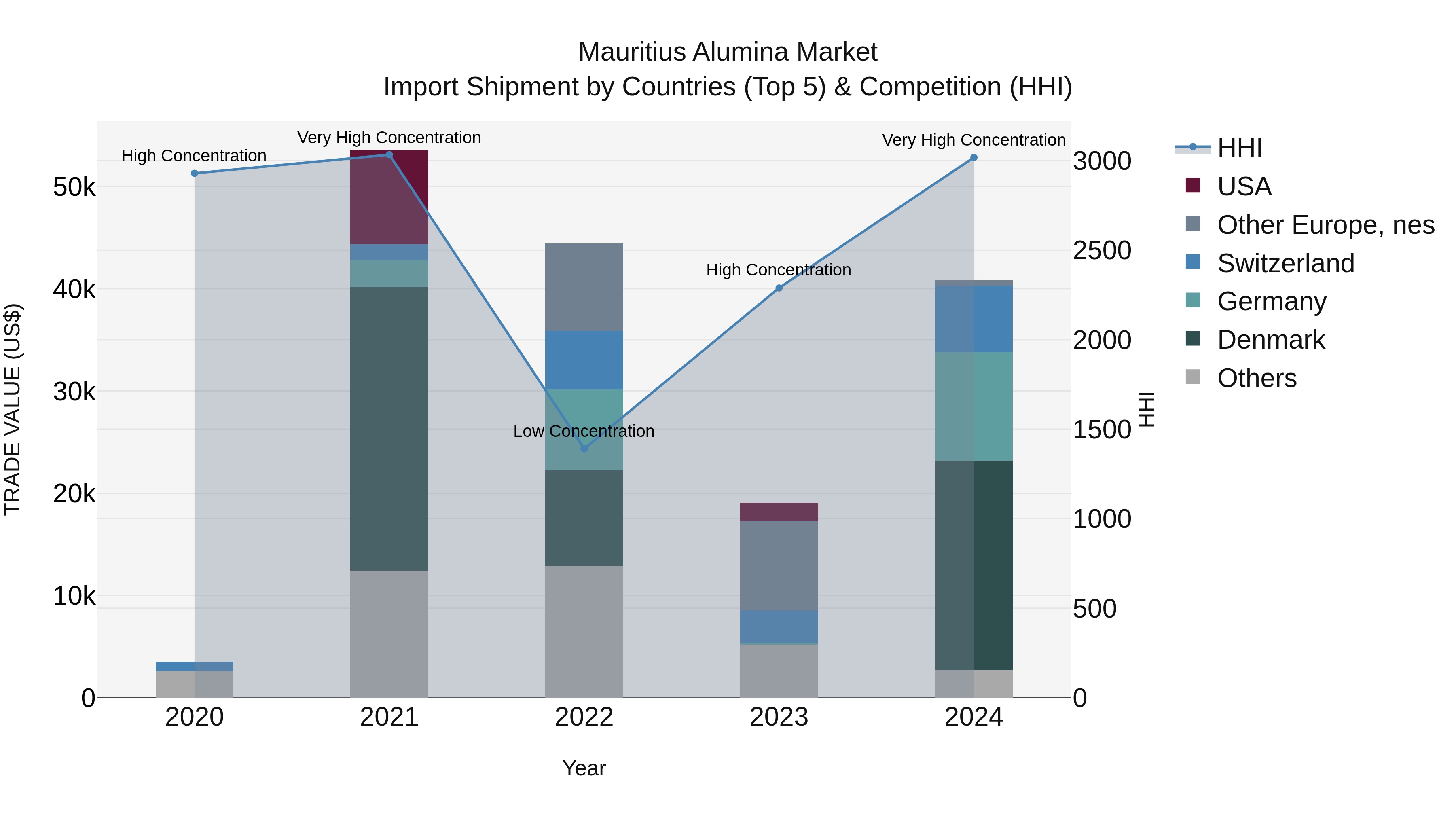 Mauritius Alumina Market Top 5 Importing Countries and Market Competition (HHI) Analysis