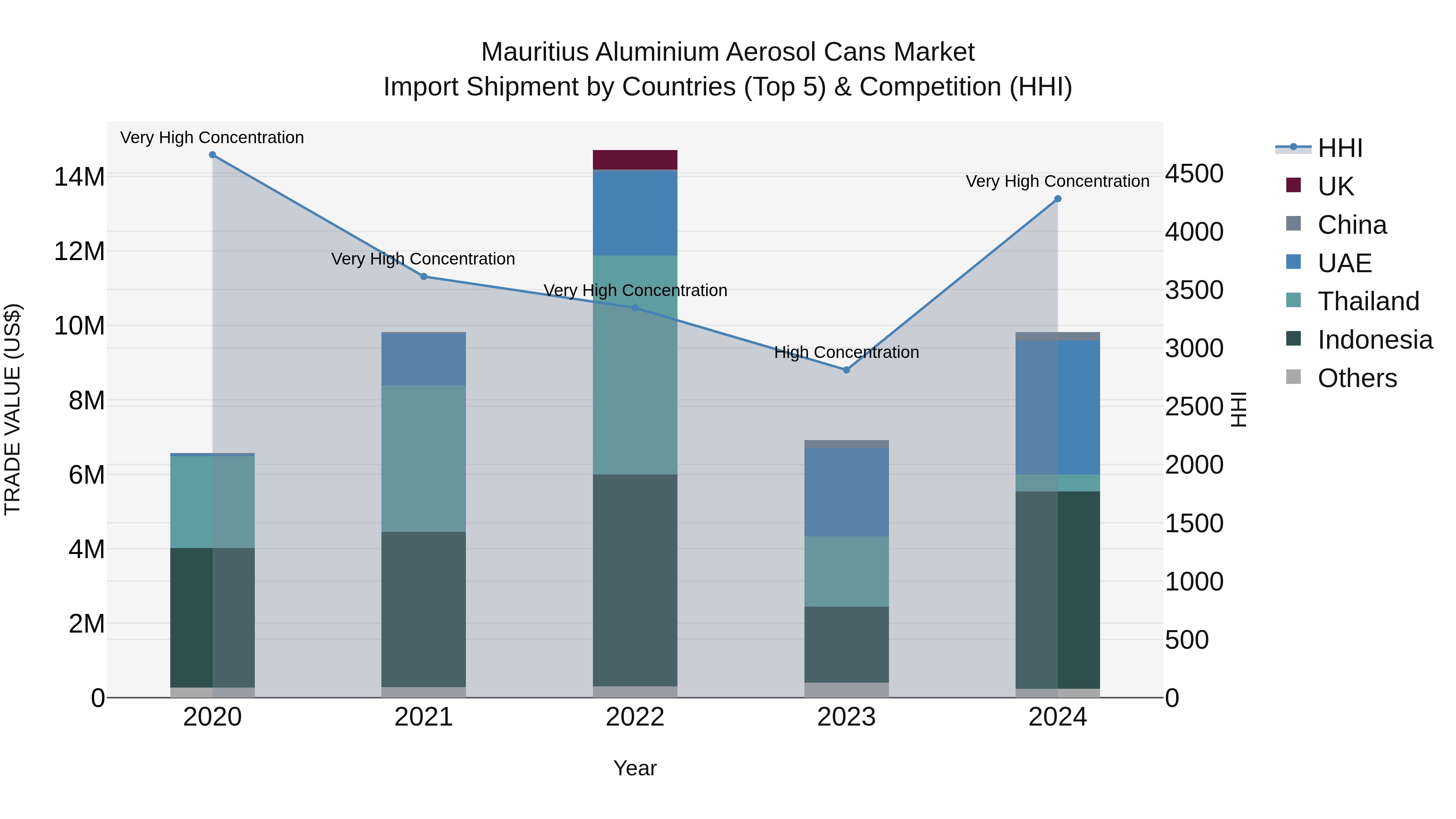 Mauritius Aluminium Aerosol Cans Market Top 5 Importing Countries and Market Competition (HHI) Analysis