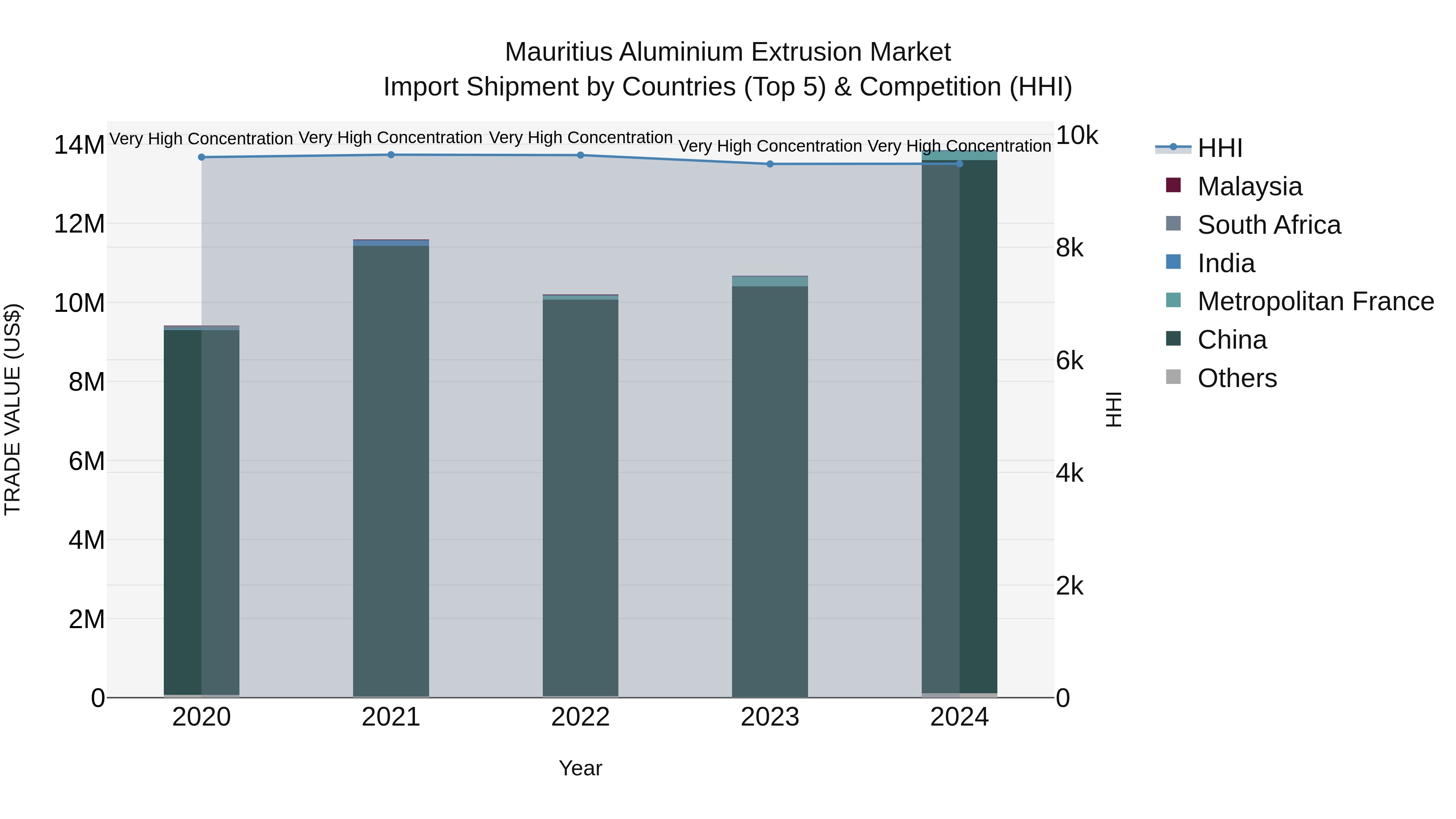 Mauritius Aluminium Extrusion Market Top 5 Importing Countries and Market Competition (HHI) Analysis