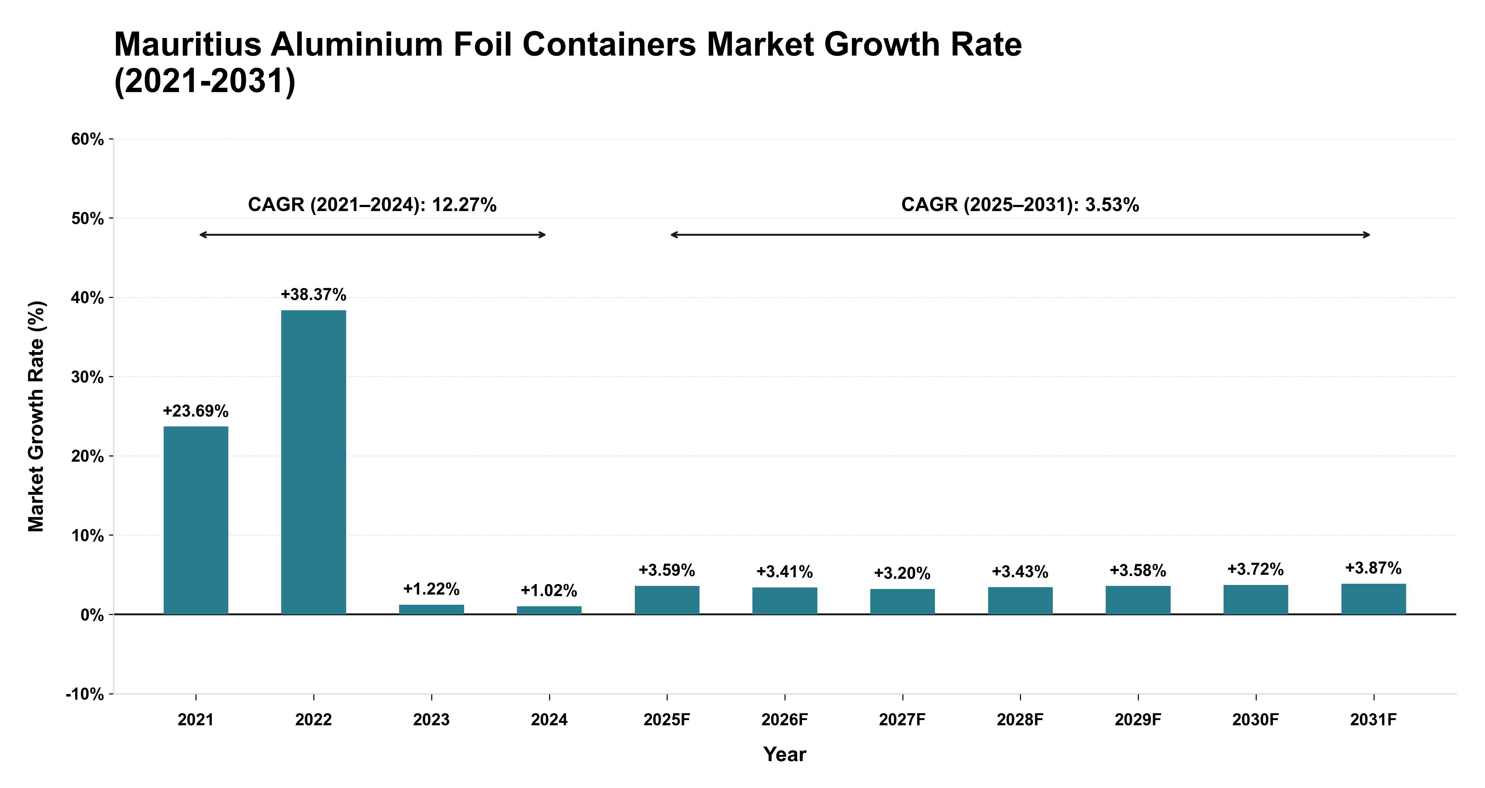 Mauritius Aluminium Foil Containers Market Growth Rate Analysis (2021-2031)