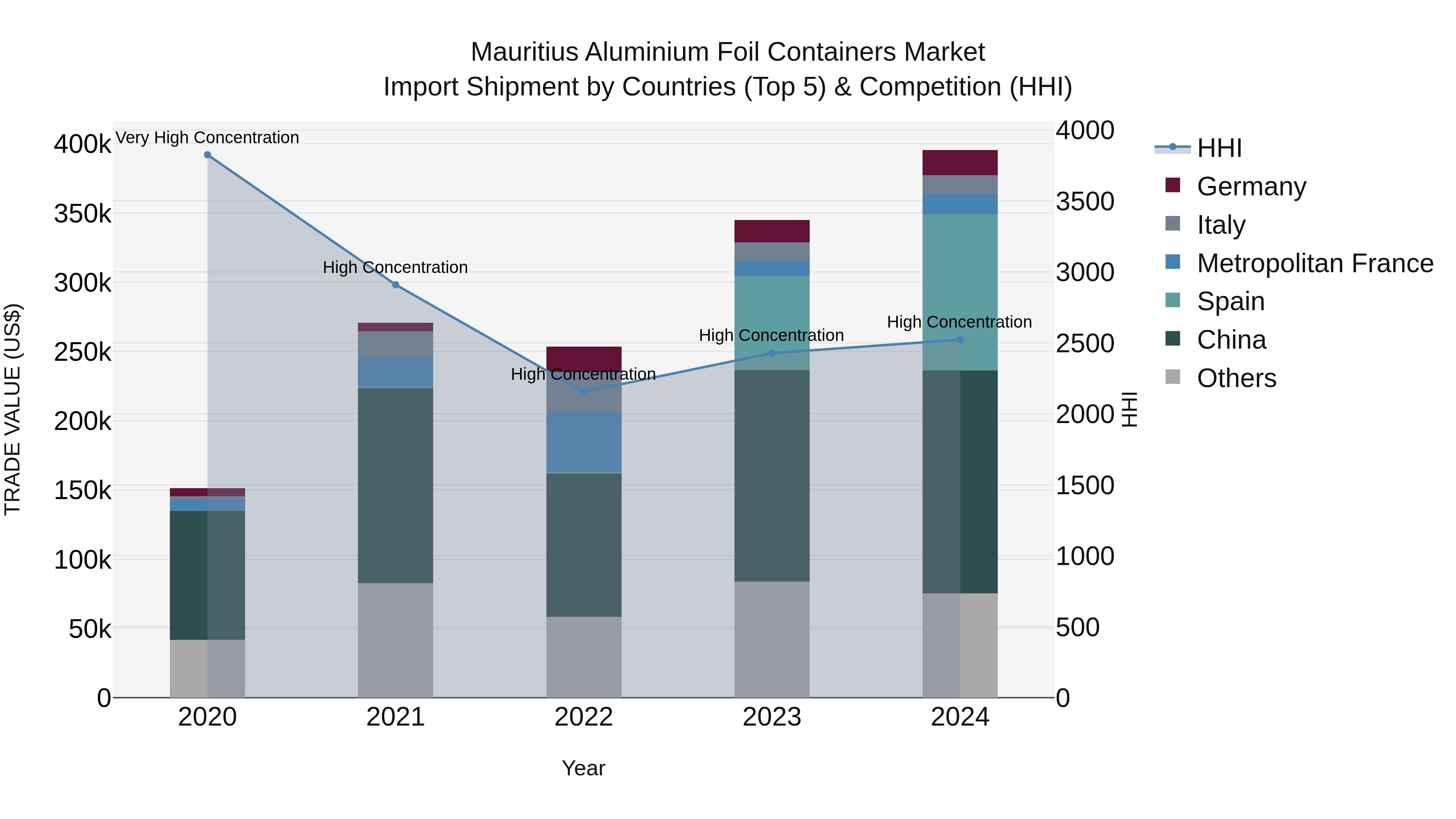 Mauritius Aluminium Foil Containers Market Top 5 Importing Countries and Market Competition (HHI) Analysis