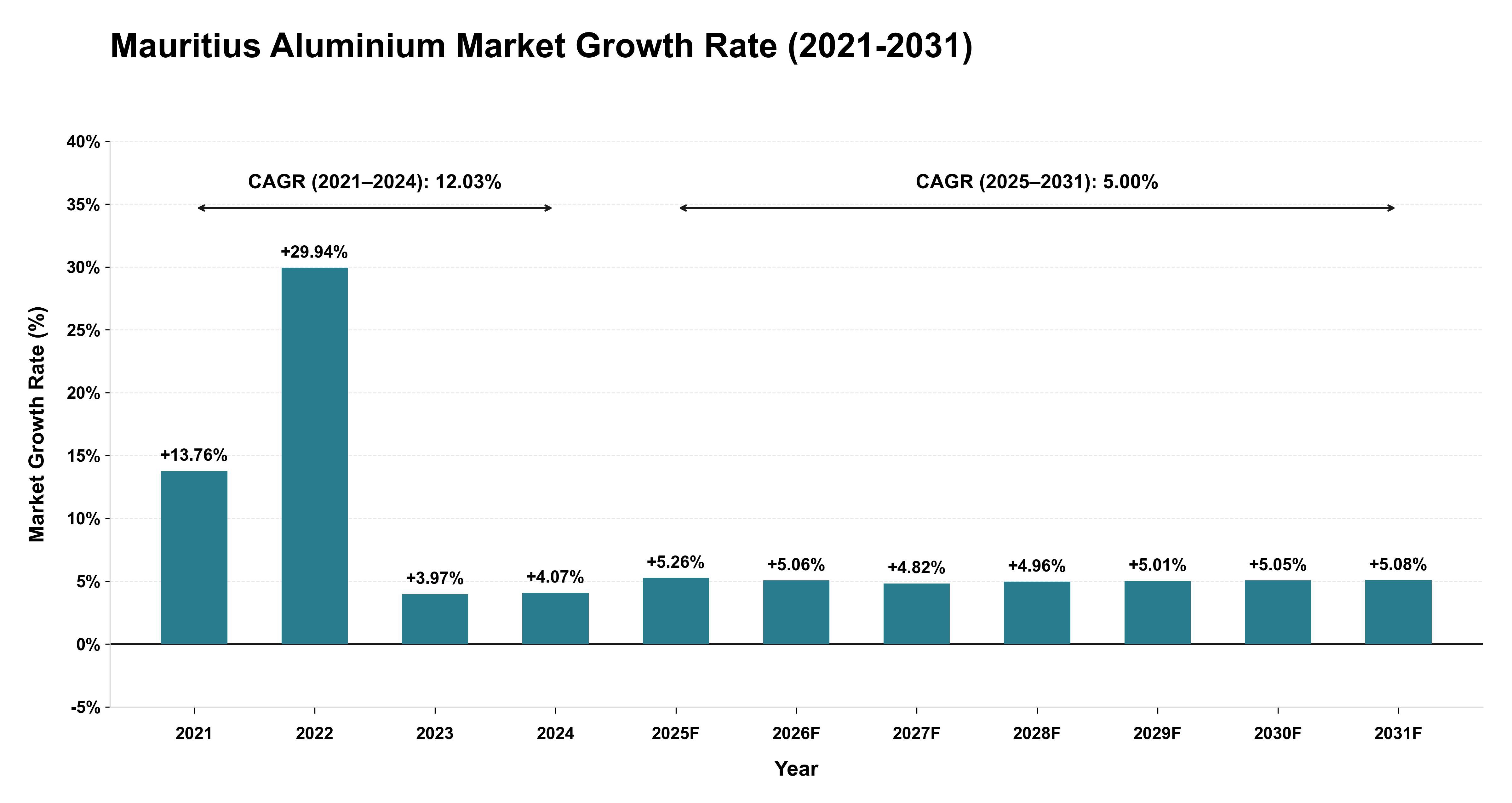 Mauritius Aluminium Market Growth Rate Analysis (2021-2031)
