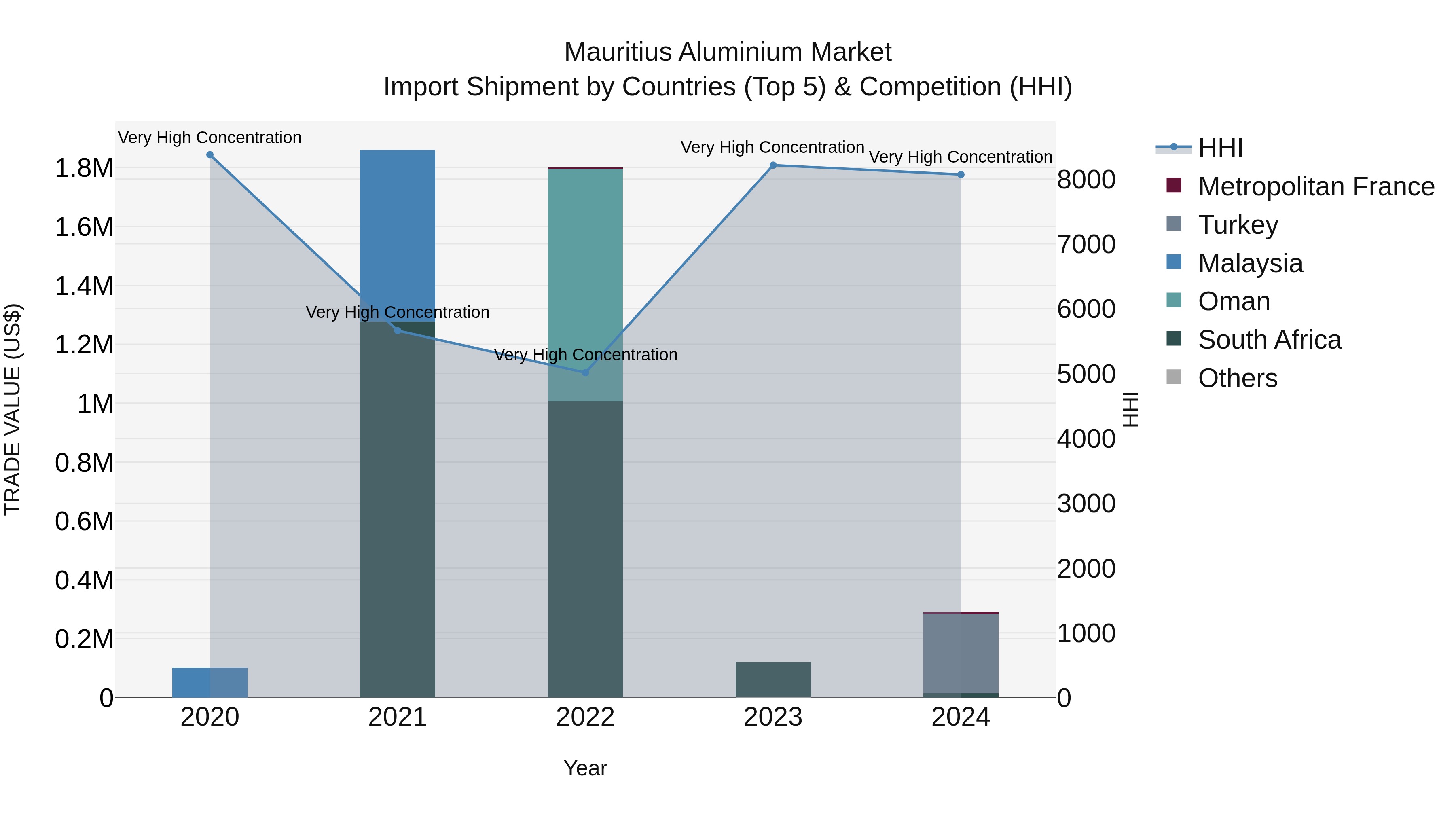 Mauritius Aluminium Market Top 5 Importing Countries and Market Competition (HHI) Analysis