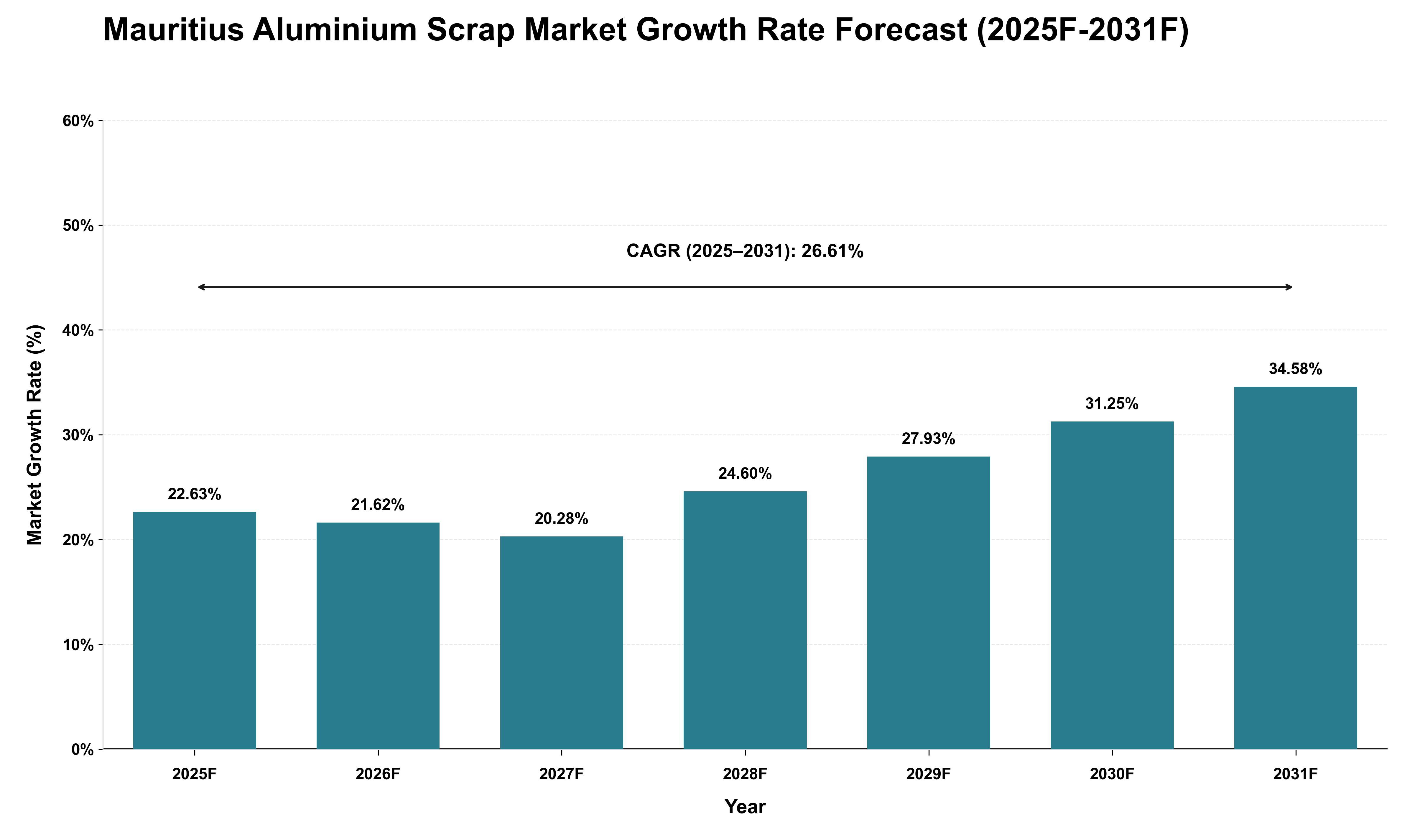 Mauritius Aluminium Scrap Market Growth Rate Analysis (2025 - 2031)