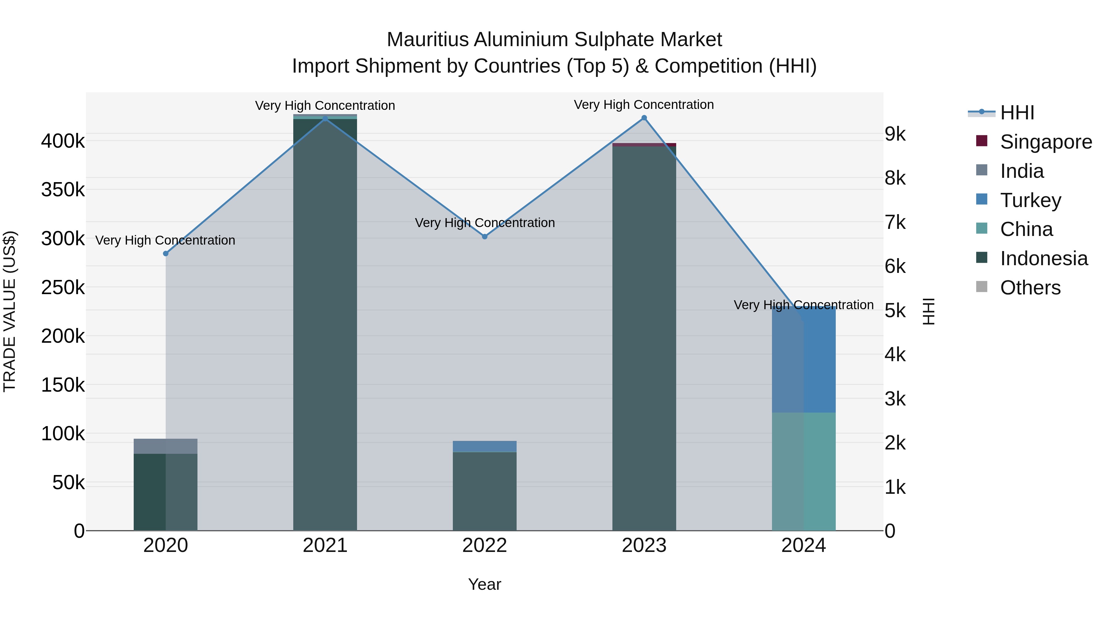 Mauritius Aluminium Sulphate Market Top 5 Importing Countries and Market Competition (HHI) Analysis