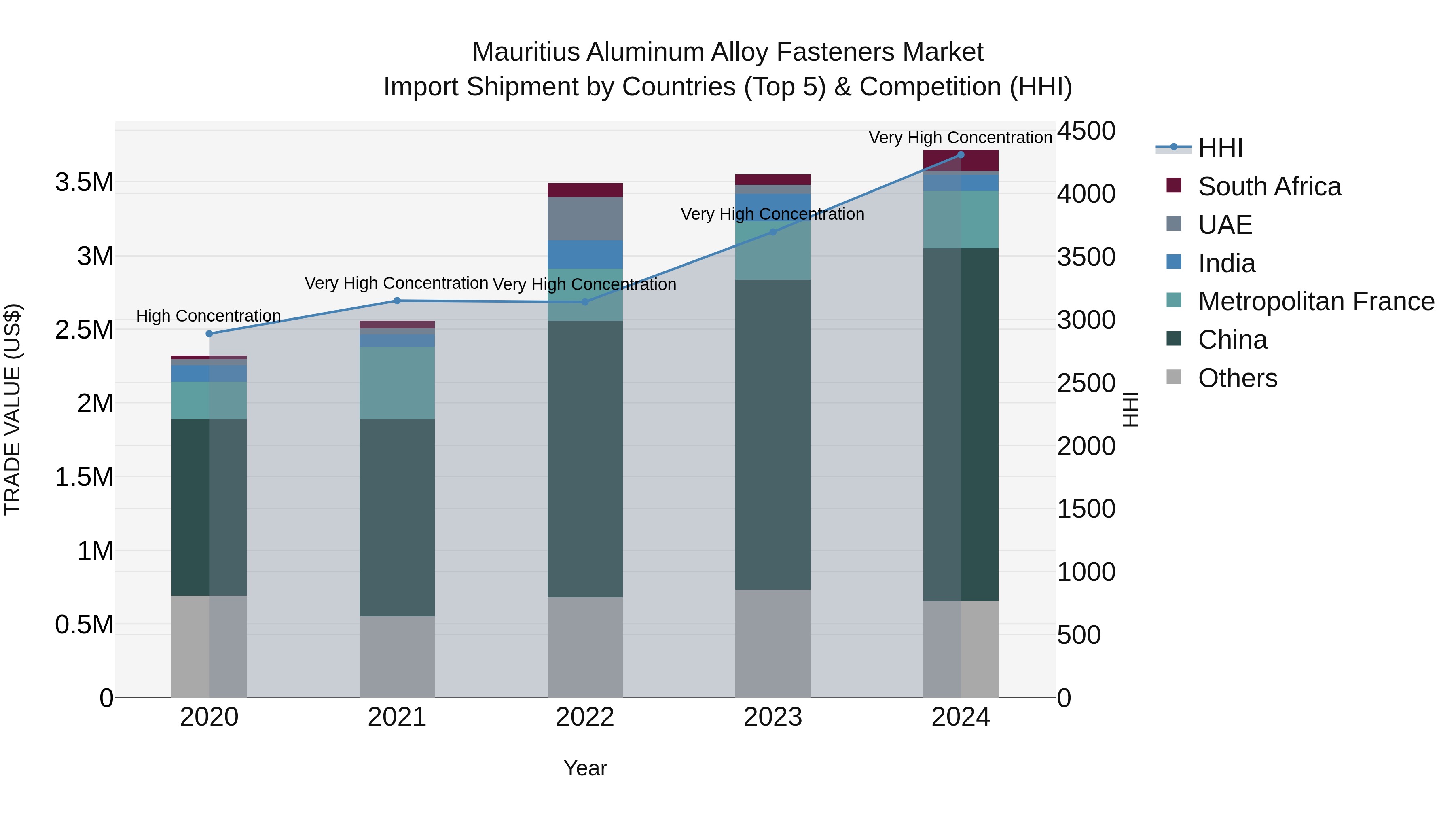 Mauritius Aluminum Alloy Fasteners Market Top 5 Importing Countries and Market Competition (HHI) Analysis