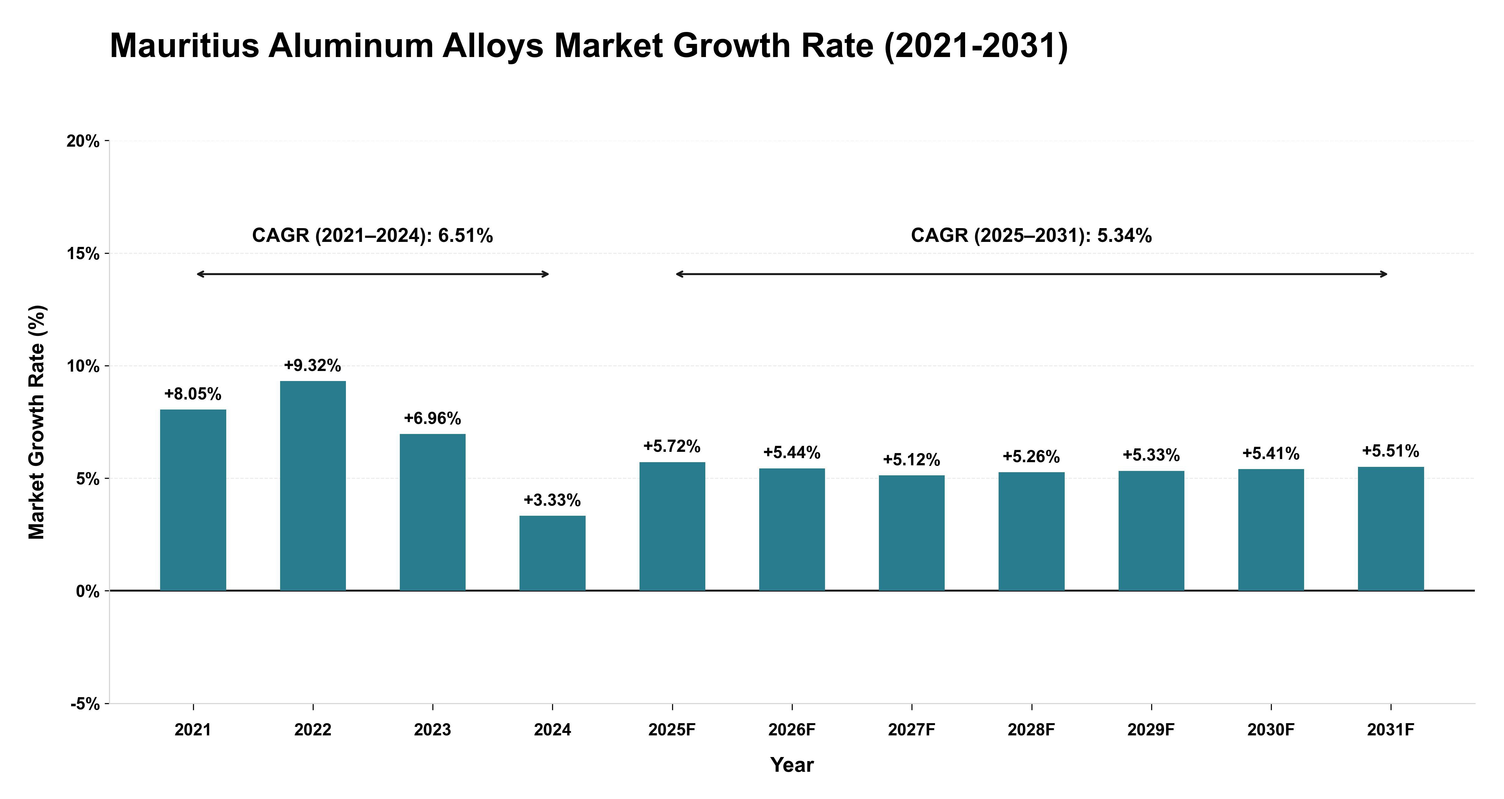 Mauritius Aluminum Alloys Market Growth Rate Analysis (2021-2031)