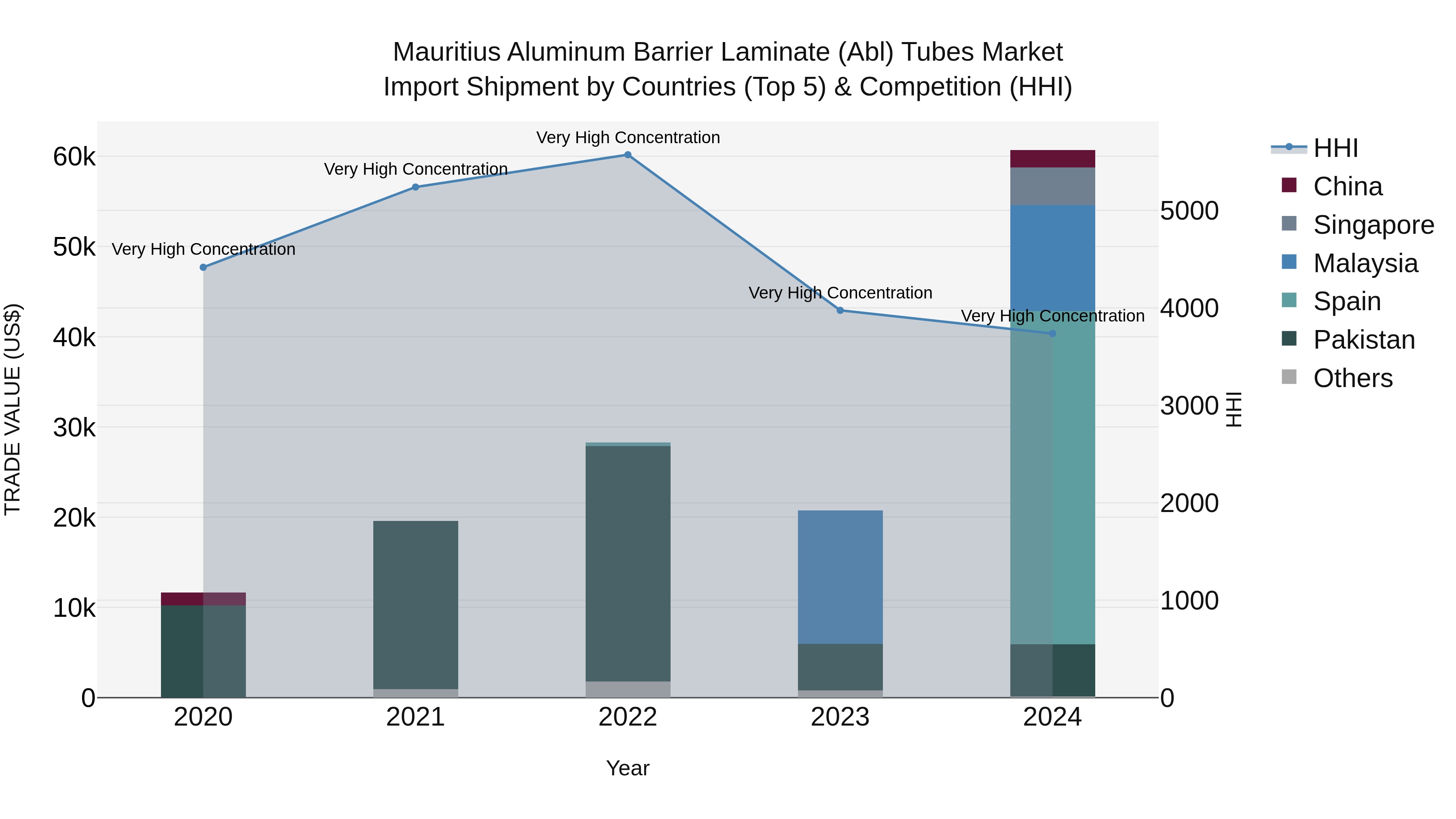 Mauritius Aluminum Barrier Laminate Abl Tubes Market Top 5 Importing Countries and Market Competition (HHI) Analysis