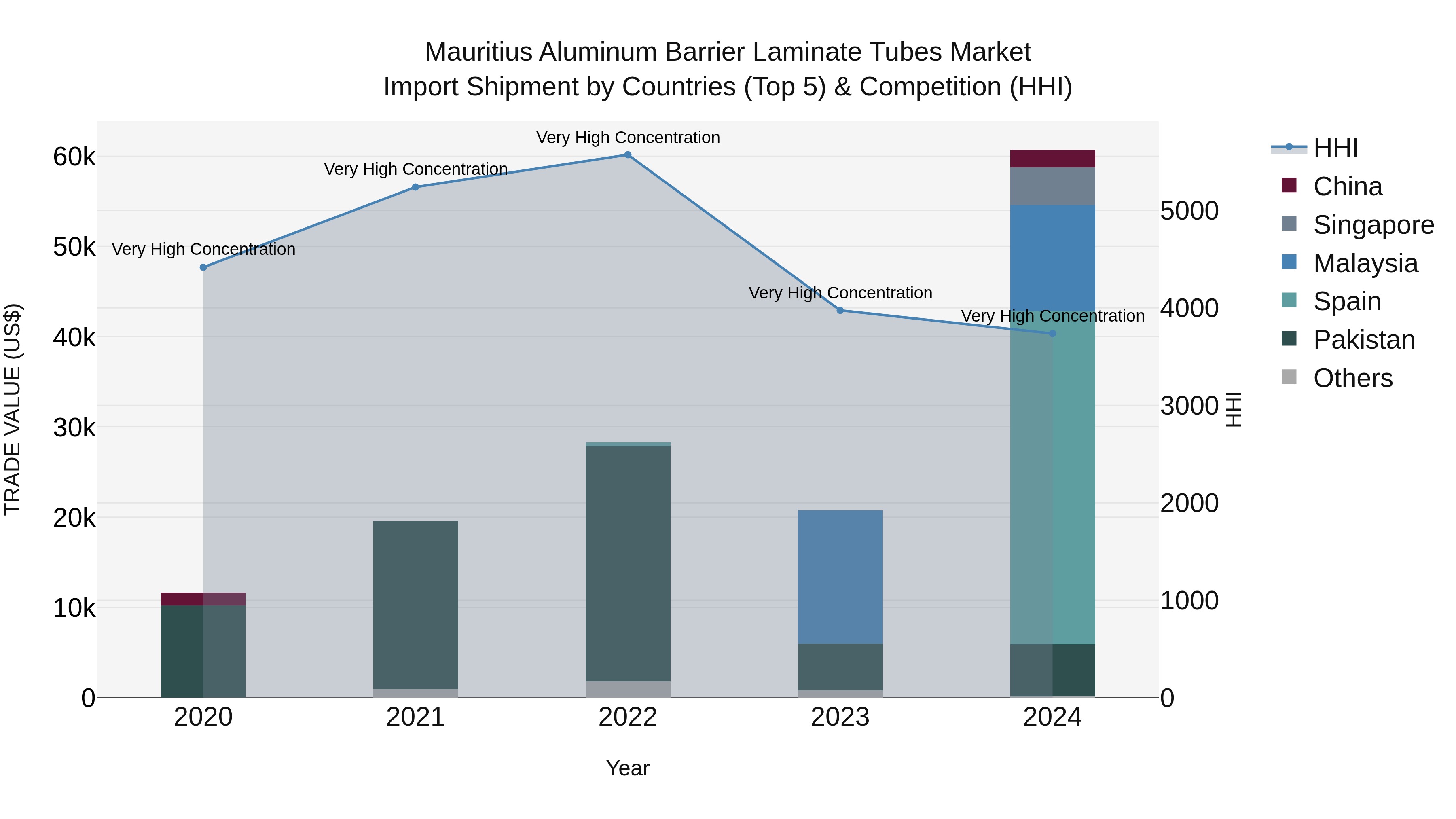 Mauritius Aluminum Barrier Laminate Tubes Market Top 5 Importing Countries and Market Competition (HHI) Analysis