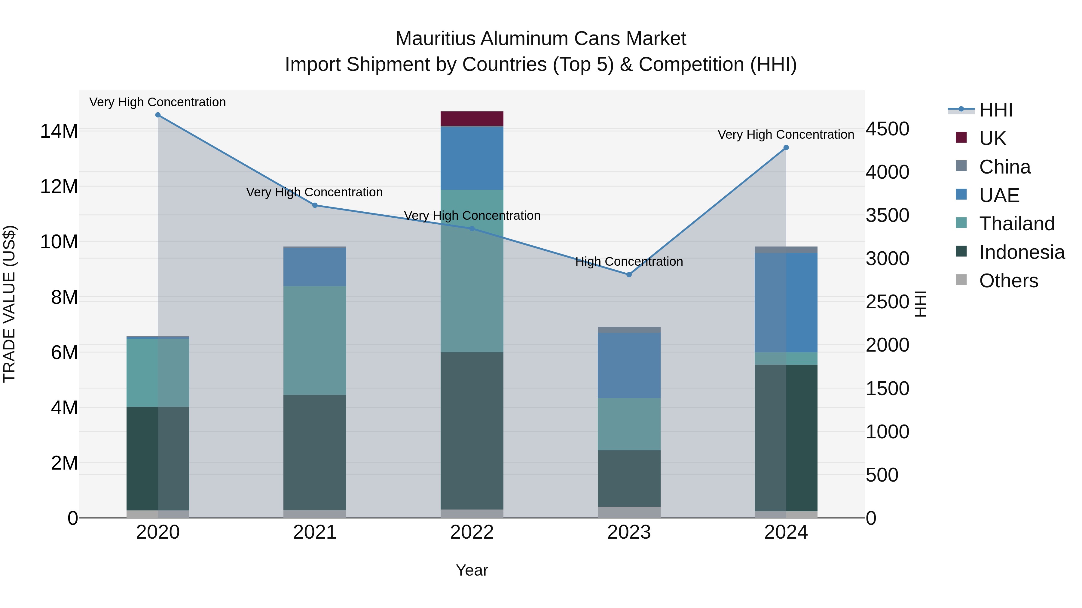 Mauritius Aluminum Cans Market Top 5 Importing Countries and Market Competition (HHI) Analysis