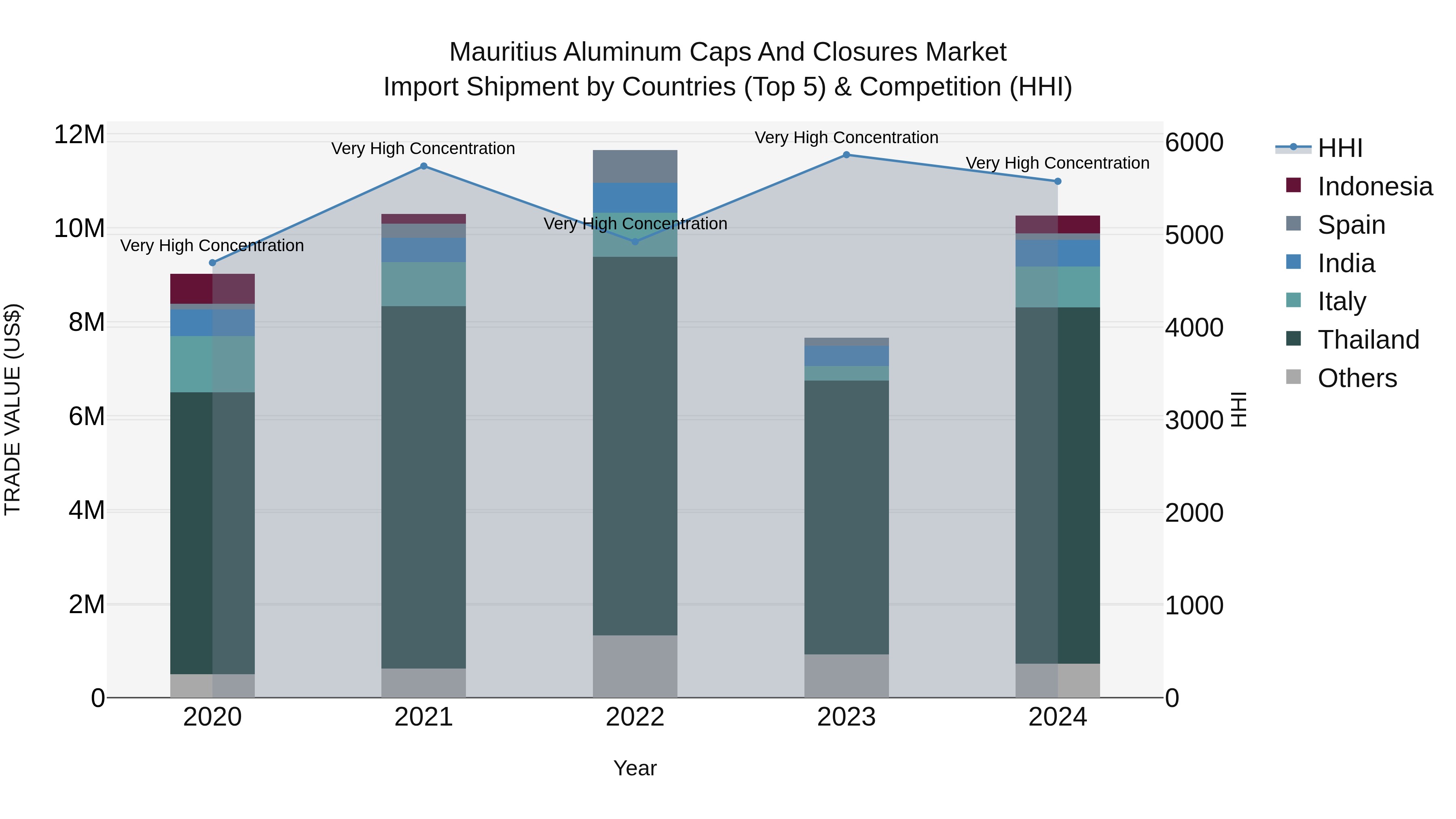 Mauritius Aluminum Caps And Closures Market Top 5 Importing Countries and Market Competition (HHI) Analysis