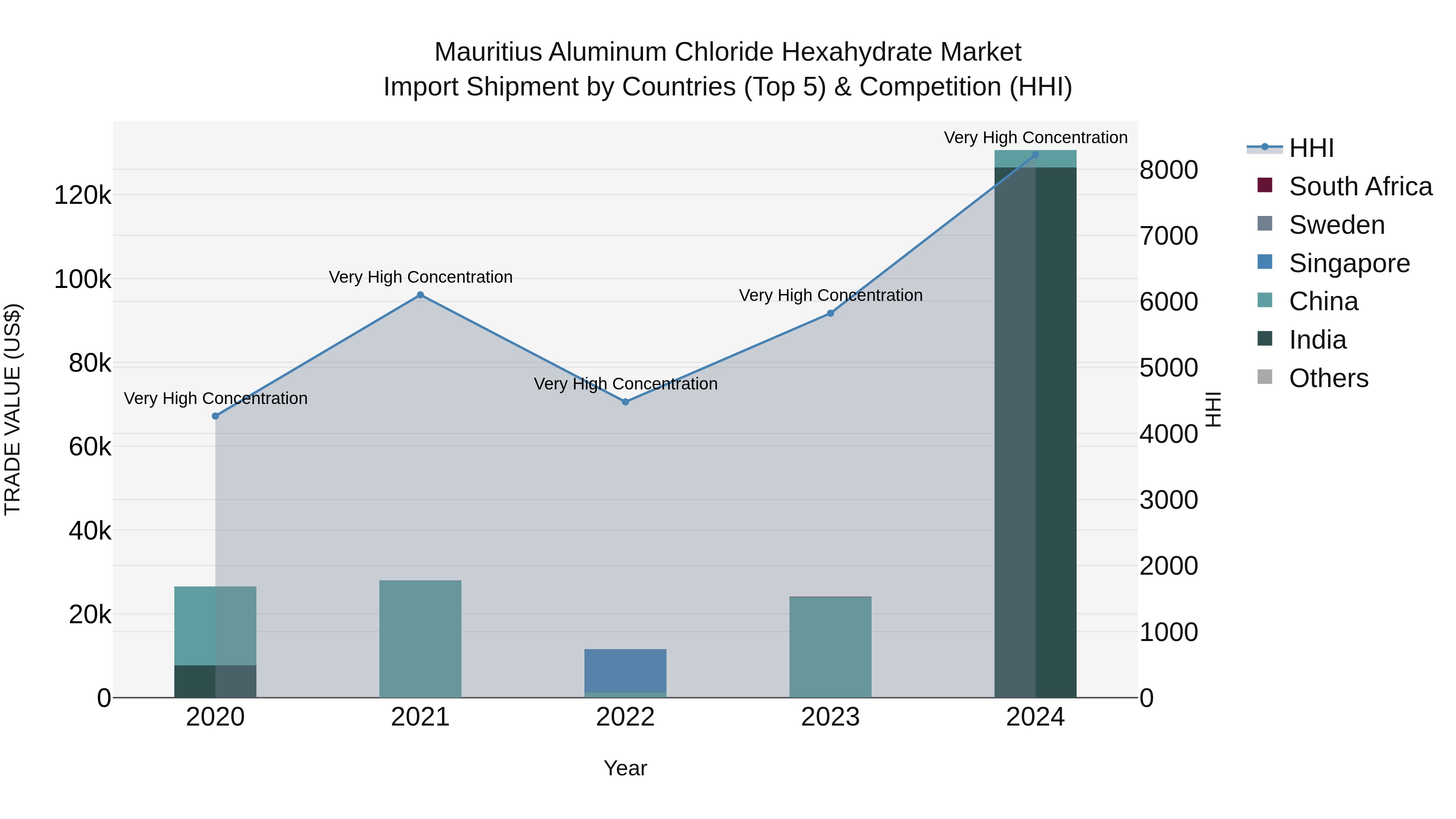 Mauritius Aluminum Chloride Hexahydrate Market Top 5 Importing Countries and Market Competition (HHI) Analysis