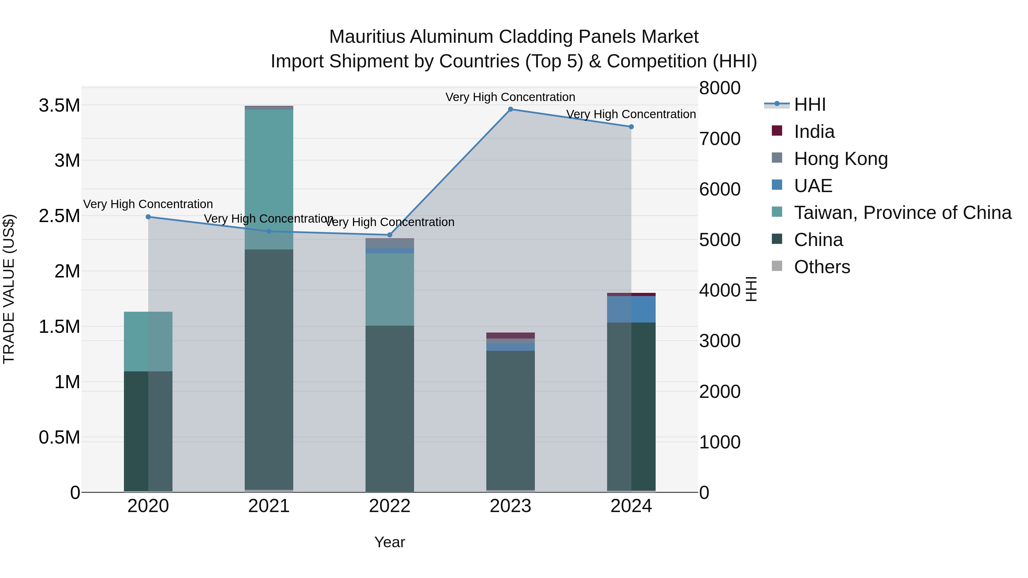 Mauritius Aluminum Cladding Panels Market Top 5 Importing Countries and Market Competition (HHI) Analysis