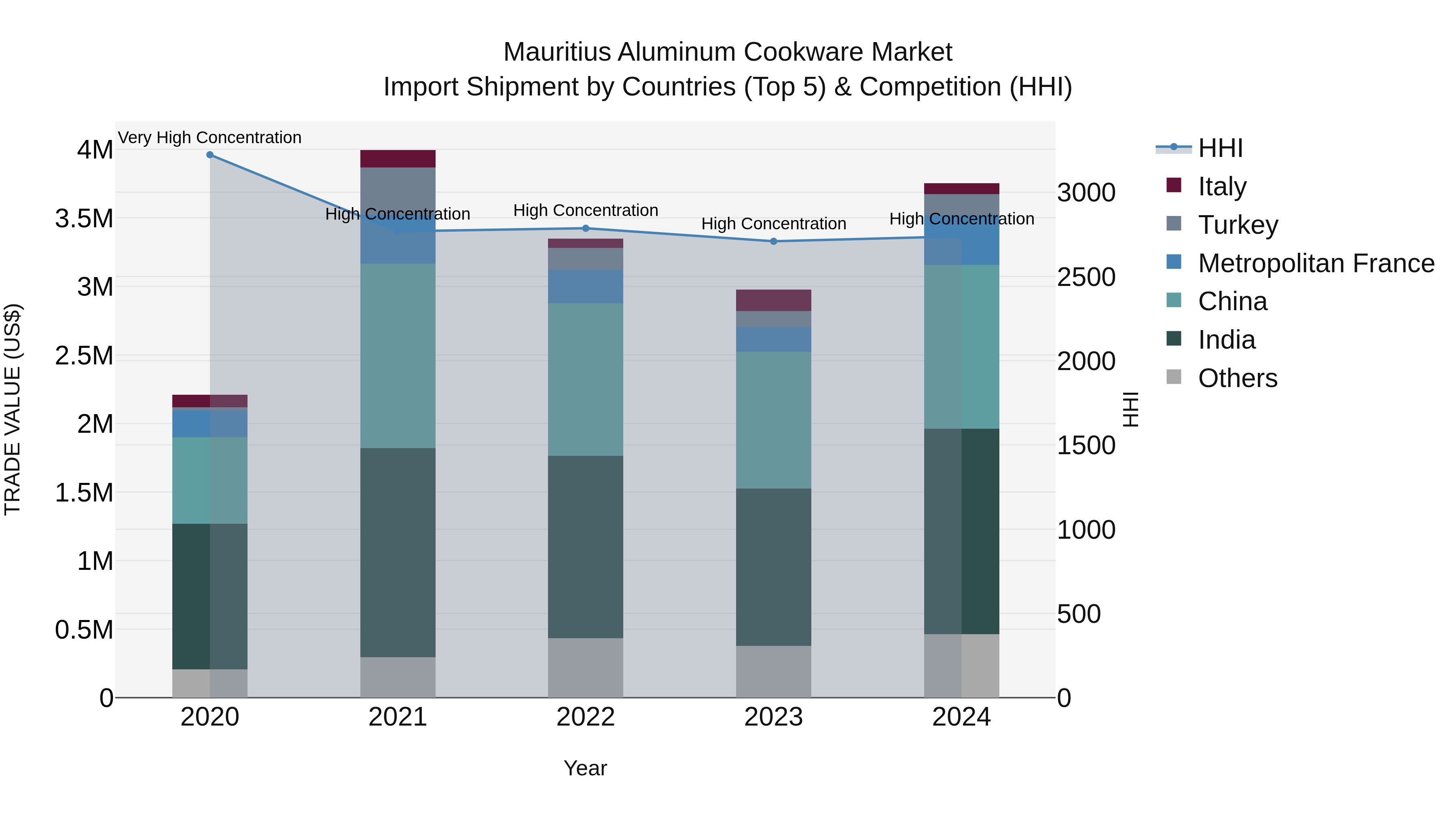 Mauritius Aluminum Cookware Market Top 5 Importing Countries and Market Competition (HHI) Analysis