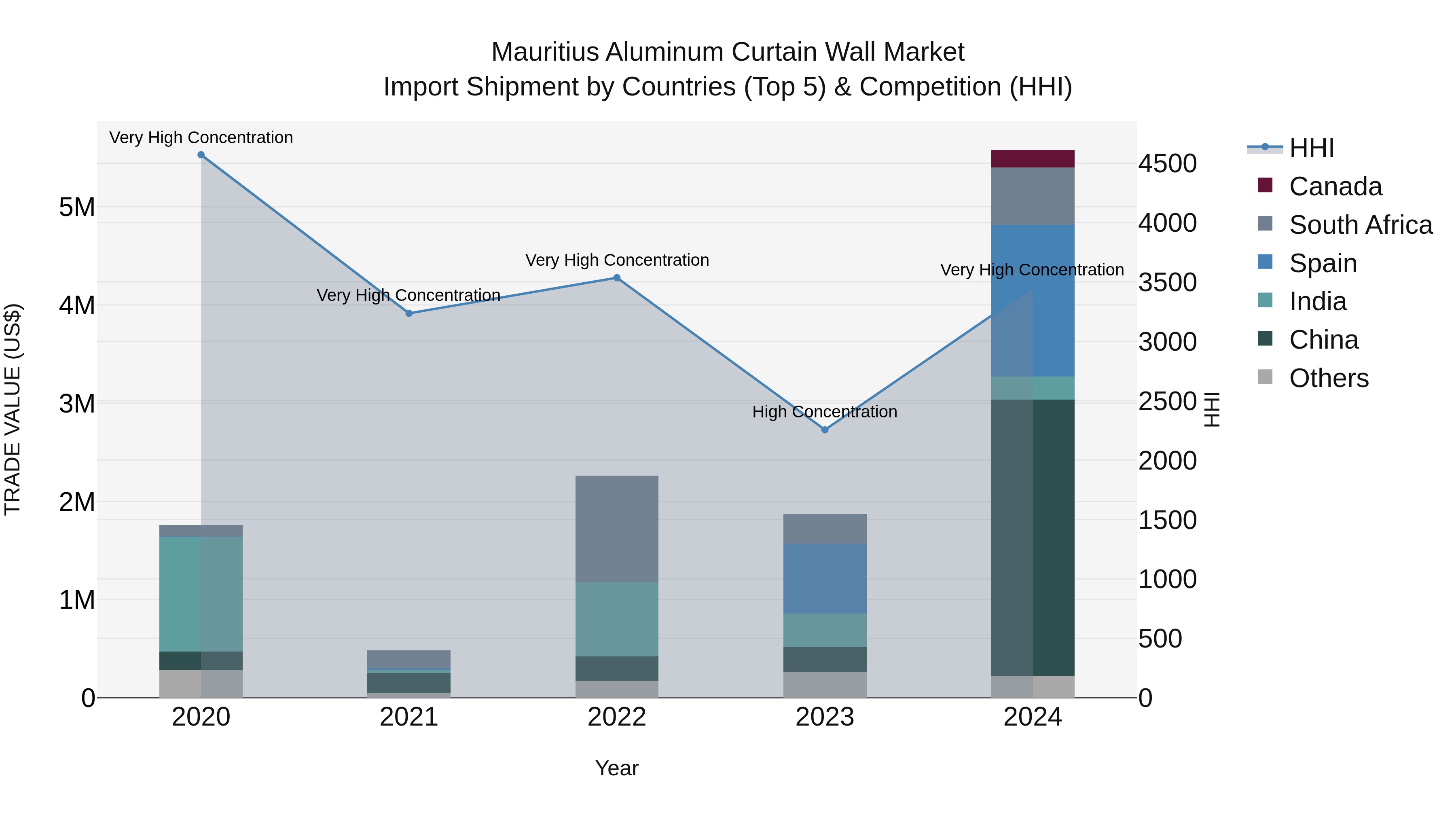 Mauritius Aluminum Curtain Wall Market Top 5 Importing Countries and Market Competition (HHI) Analysis