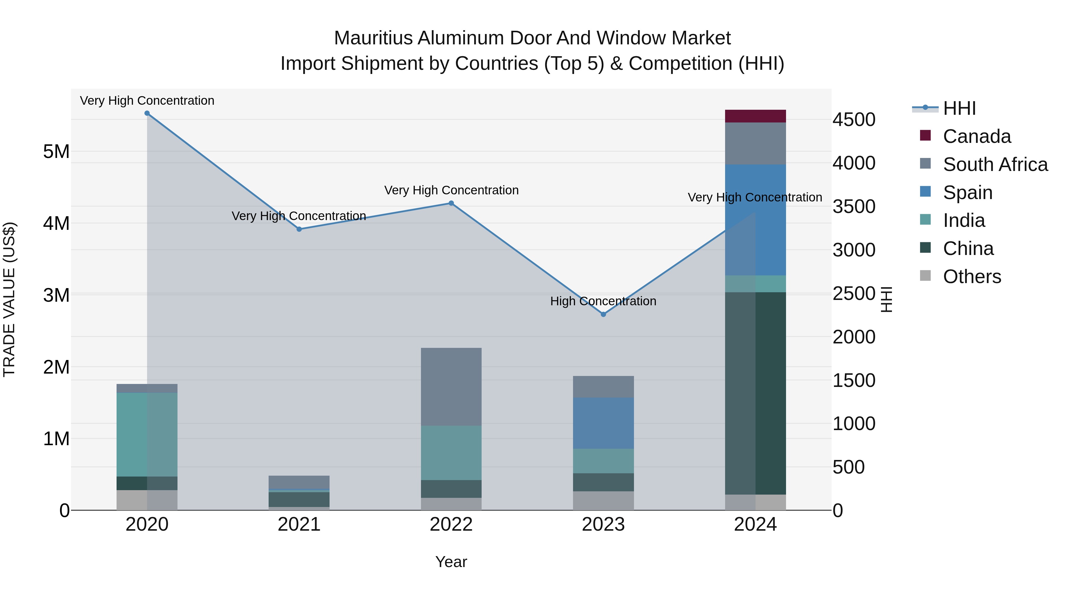 Mauritius Aluminum Door And Window Market Top 5 Importing Countries and Market Competition (HHI) Analysis