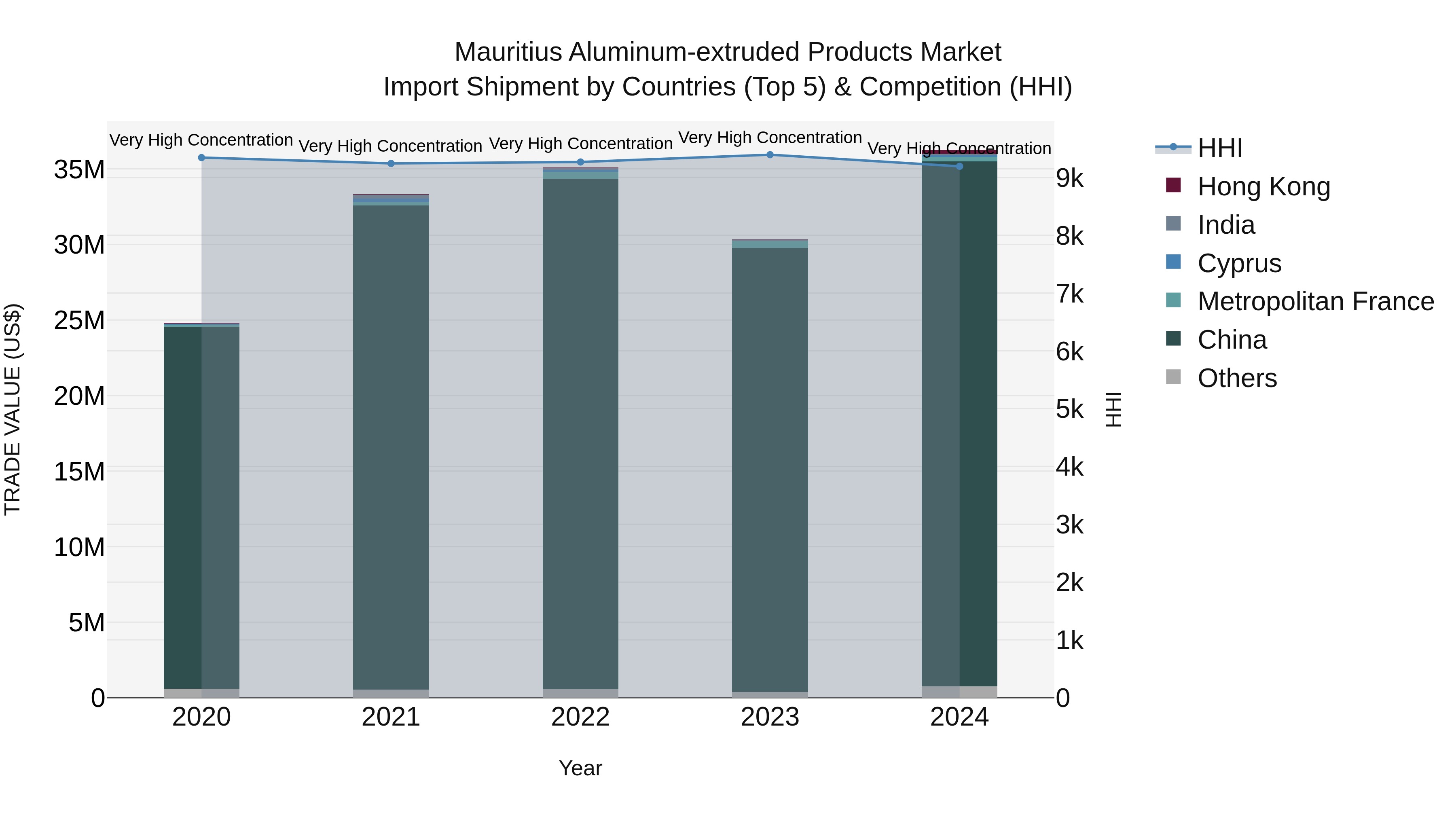 Mauritius Aluminum Extruded Products Market Top 5 Importing Countries and Market Competition (HHI) Analysis