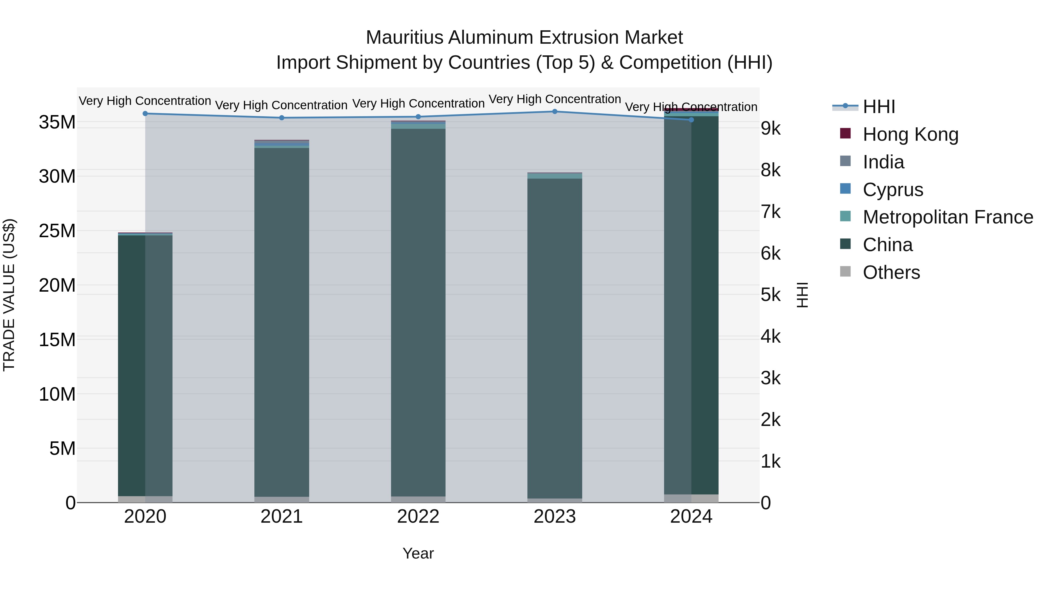 Mauritius Aluminum Extrusion Market Top 5 Importing Countries and Market Competition (HHI) Analysis