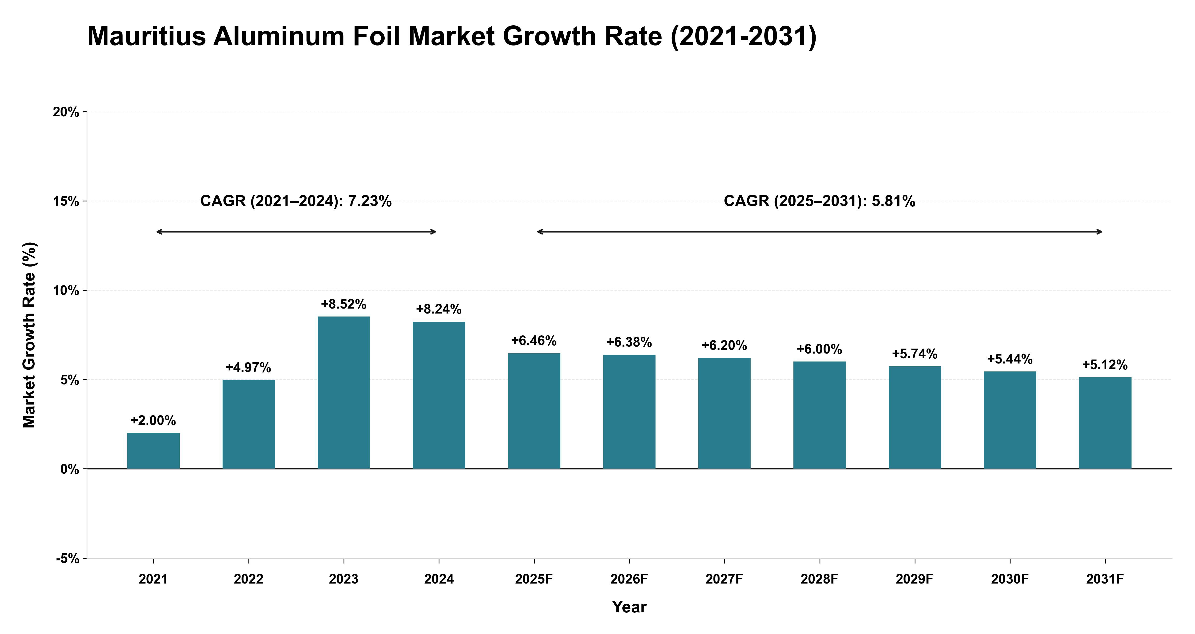 Mauritius Aluminum Foil Market Growth Rate Analysis (2021-2031)
