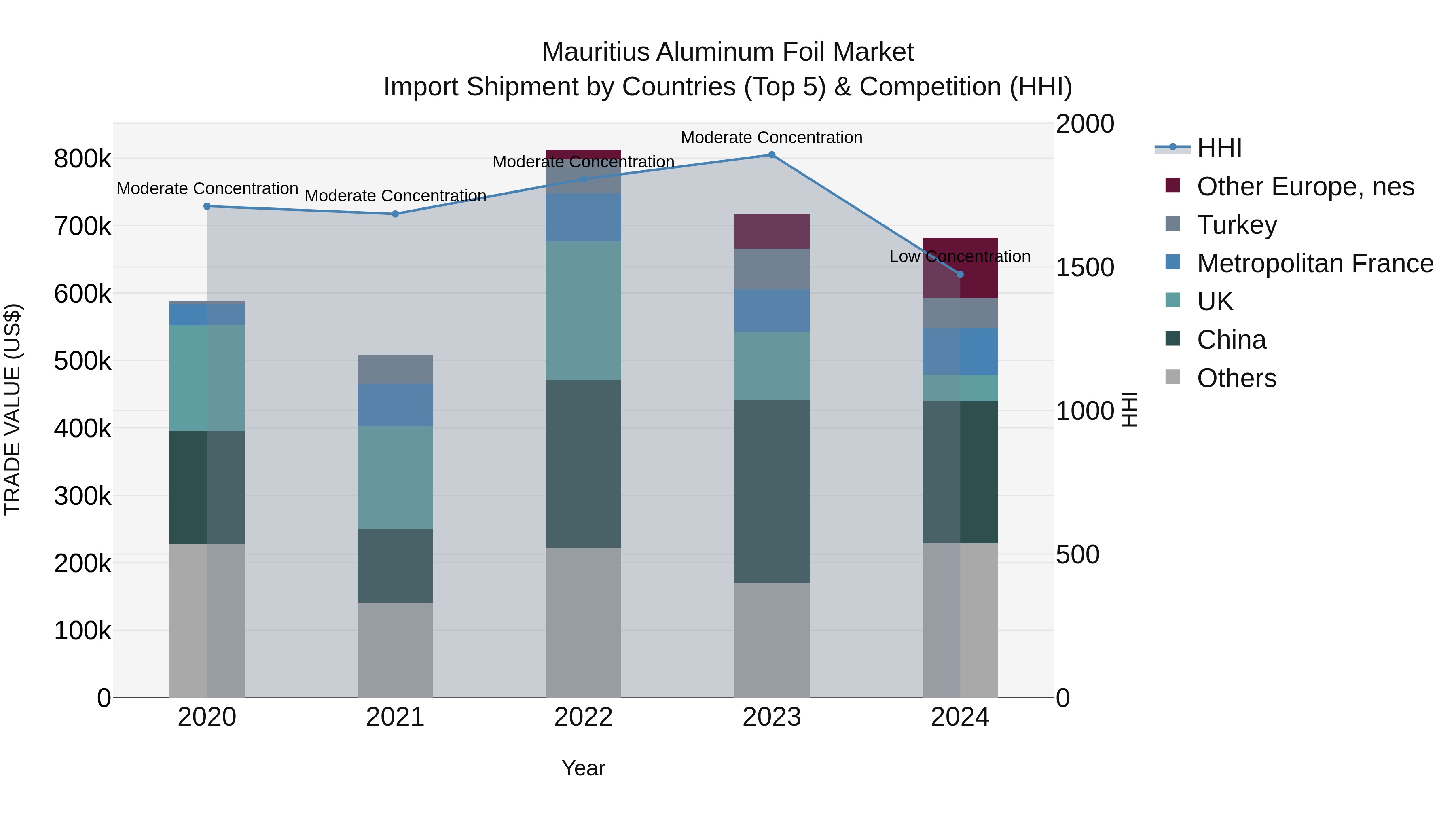 Mauritius Aluminum Foil Market Top 5 Importing Countries and Market Competition (HHI) Analysis