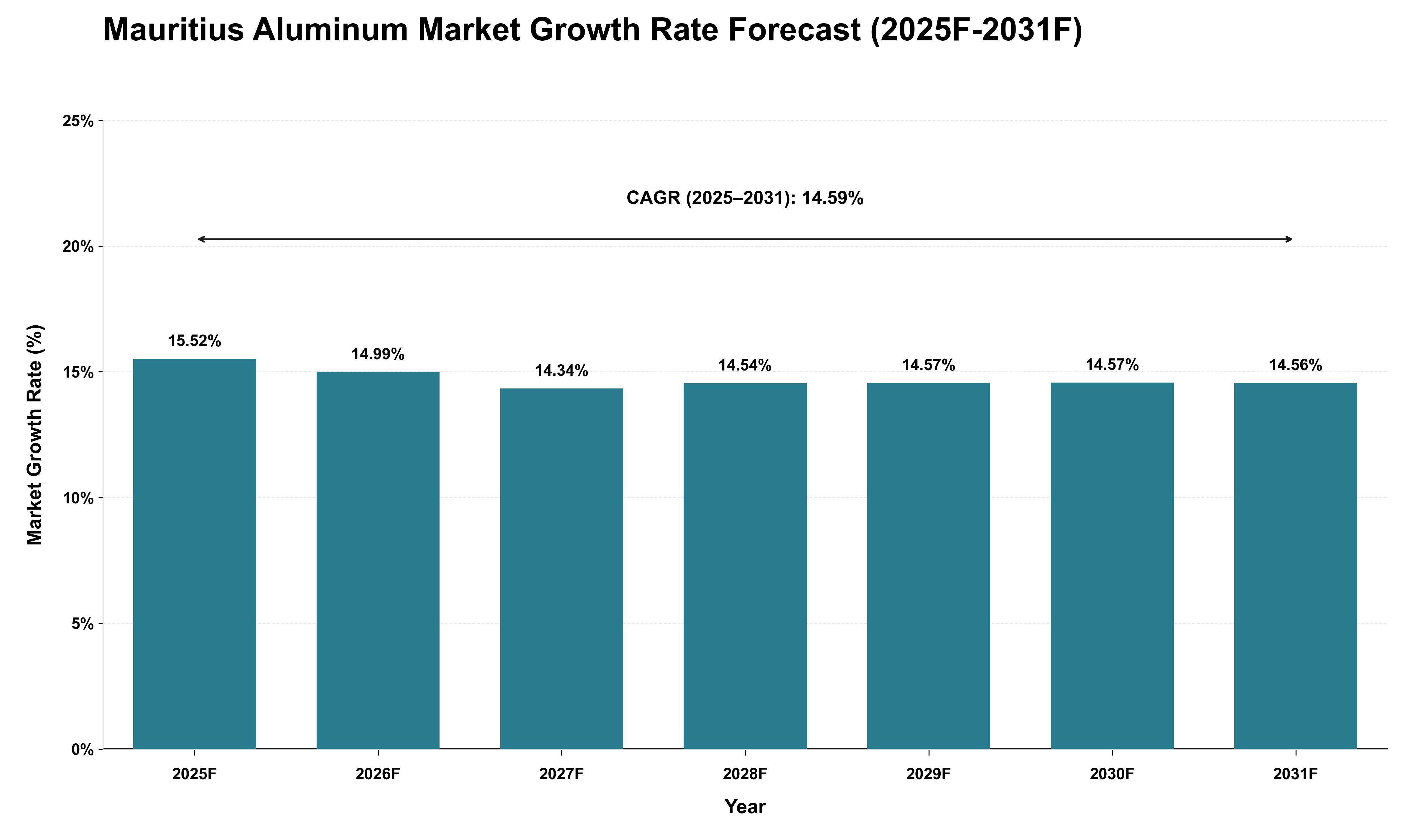 Mauritius Aluminum Market Growth Rate Analysis (2025 - 2031)