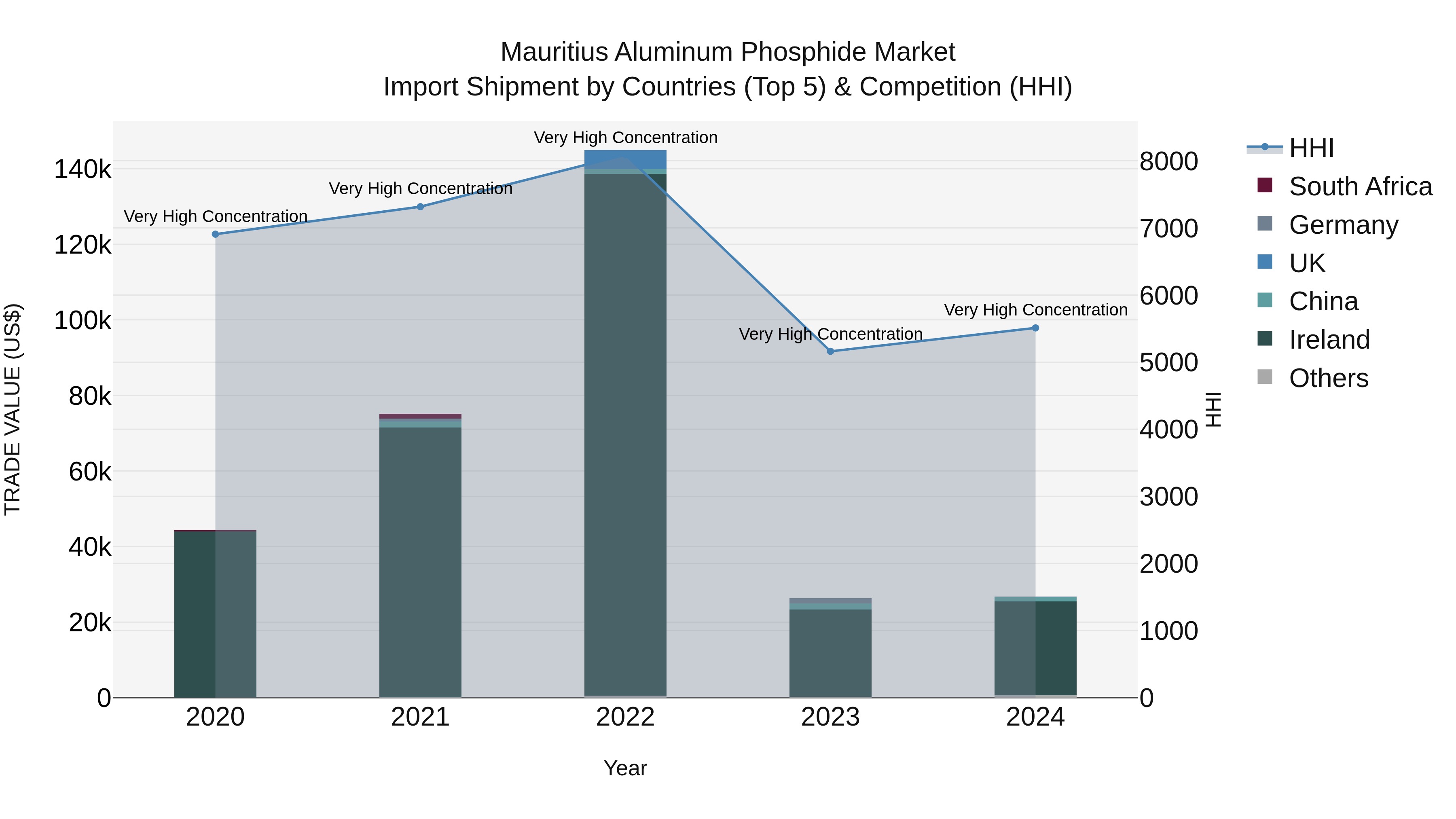 Mauritius Aluminum Phosphide Market Top 5 Importing Countries and Market Competition (HHI) Analysis