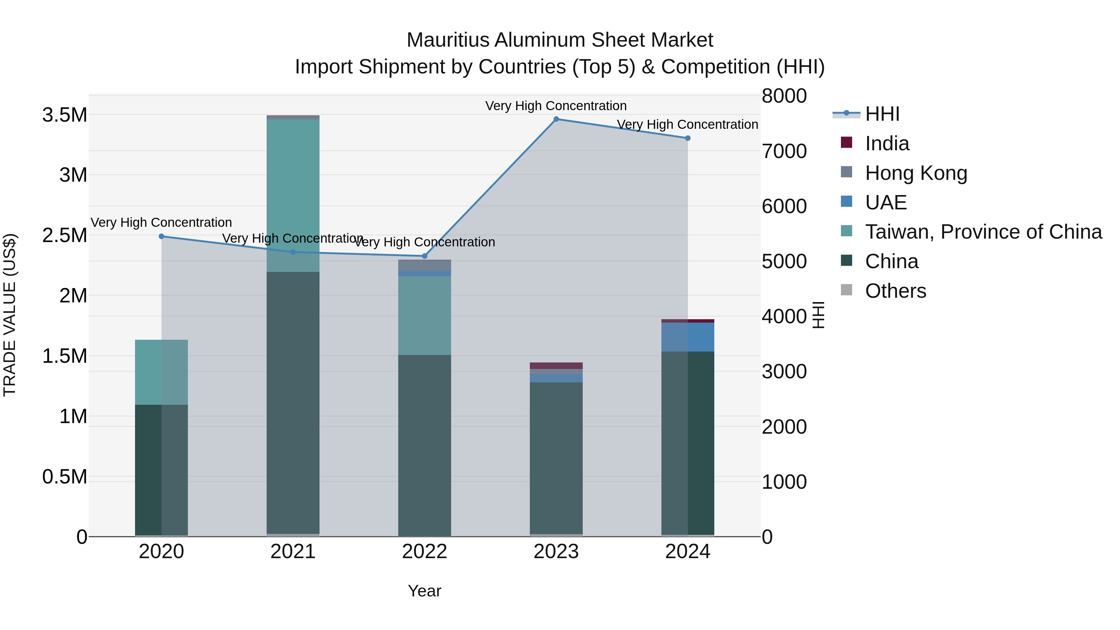 Mauritius Aluminum Sheet Market Top 5 Importing Countries and Market Competition (HHI) Analysis