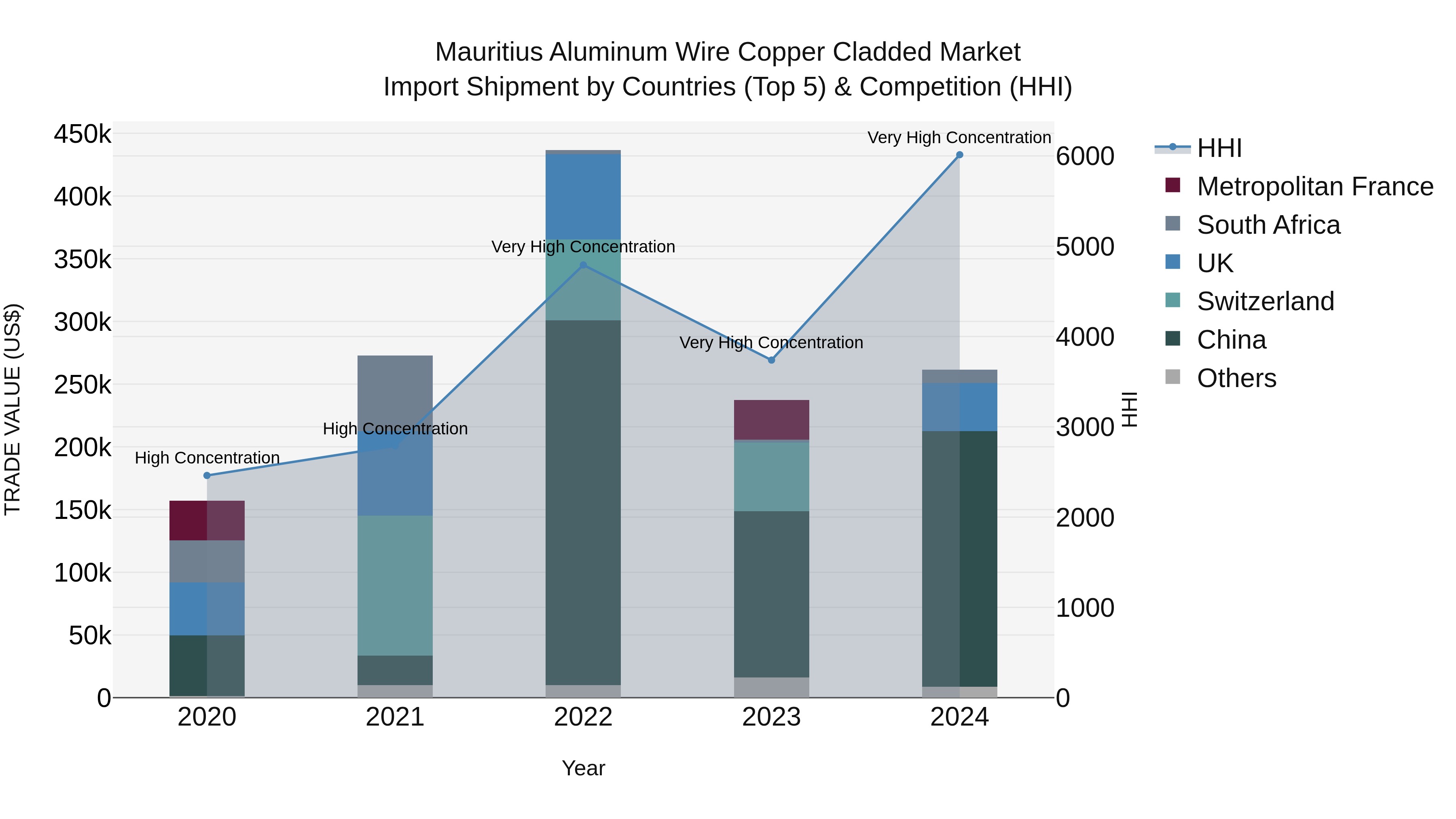 Mauritius Aluminum Wire Copper Cladded Market Top 5 Importing Countries and Market Competition (HHI) Analysis