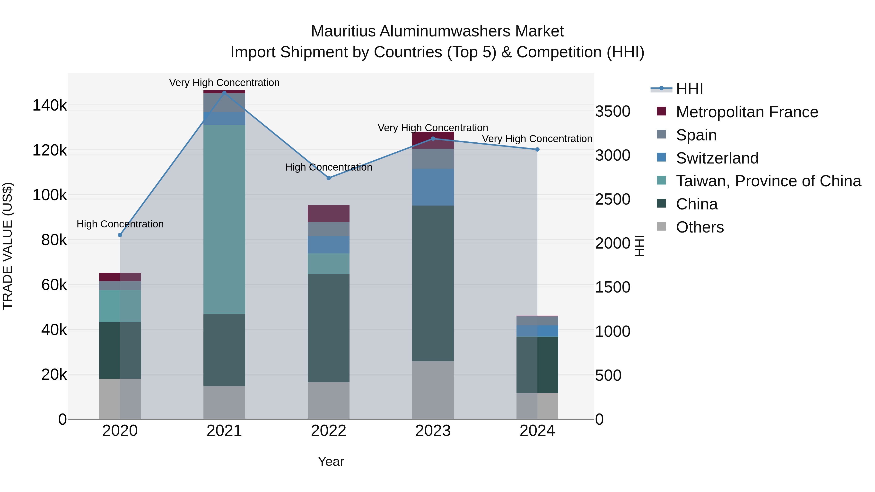 Mauritius Aluminumwashers Market Top 5 Importing Countries and Market Competition (HHI) Analysis