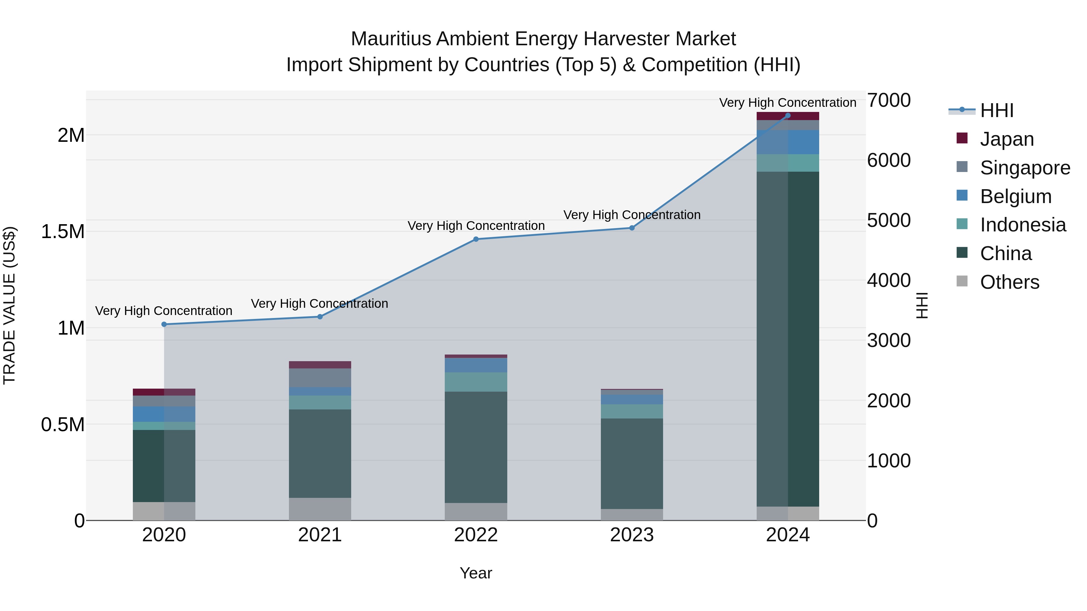 Mauritius Ambient Energy Harvester Market Top 5 Importing Countries and Market Competition (HHI) Analysis