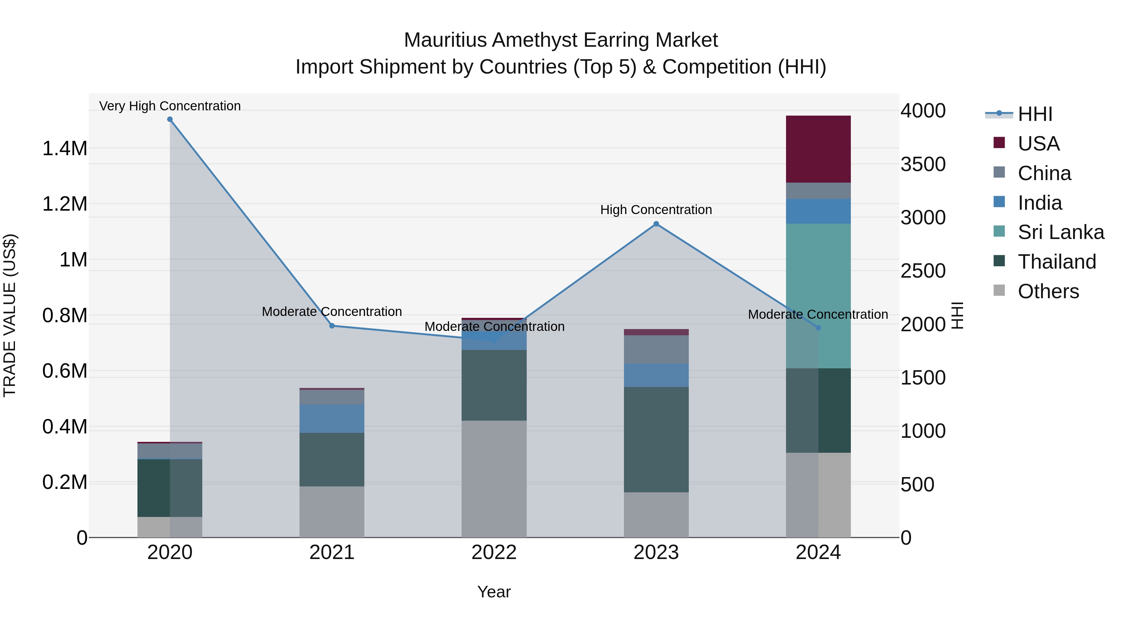 Mauritius Amethyst Earring Market Top 5 Importing Countries and Market Competition (HHI) Analysis