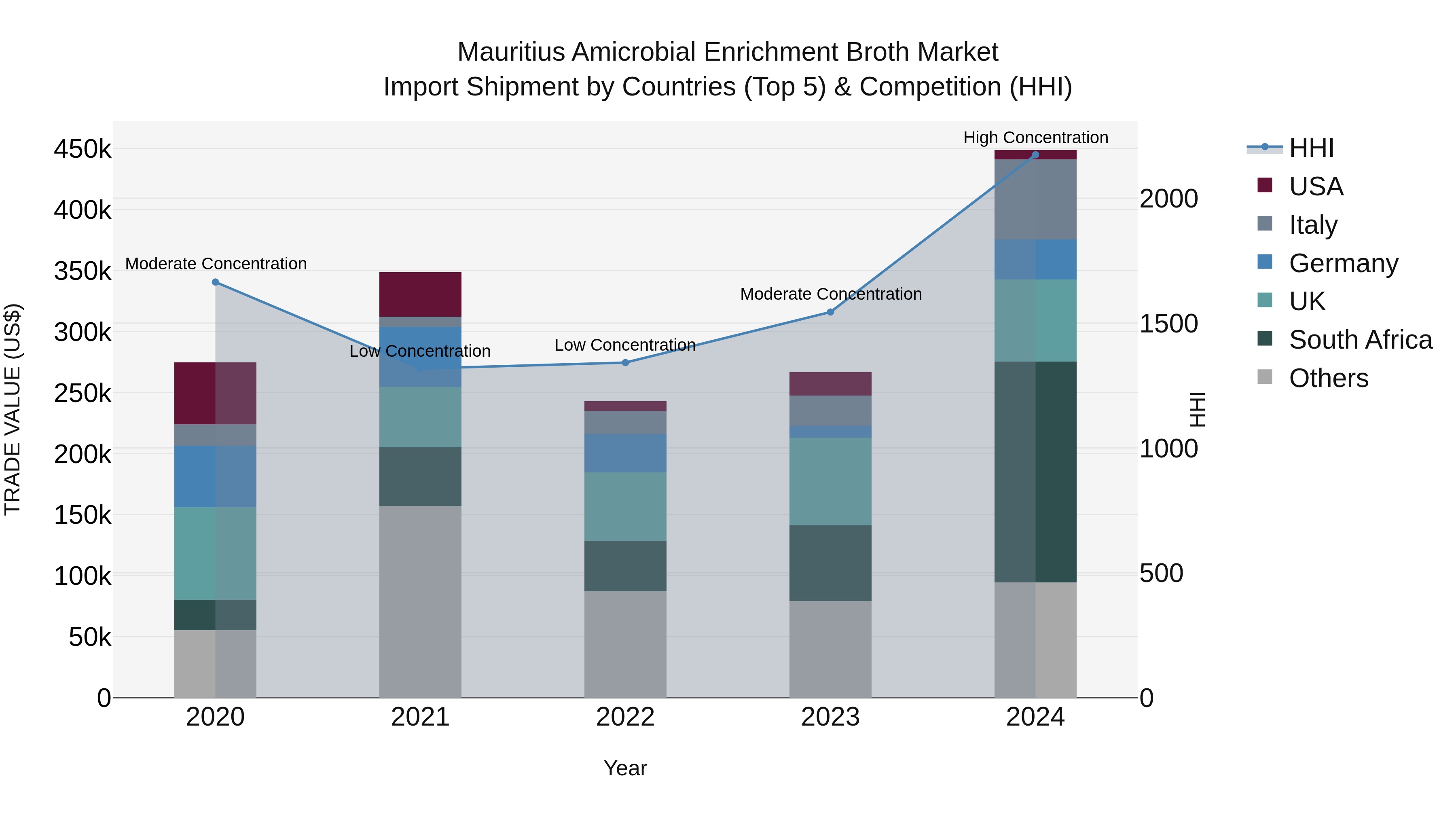 Mauritius Amicrobial Enrichment Broth Market Top 5 Importing Countries and Market Competition (HHI) Analysis