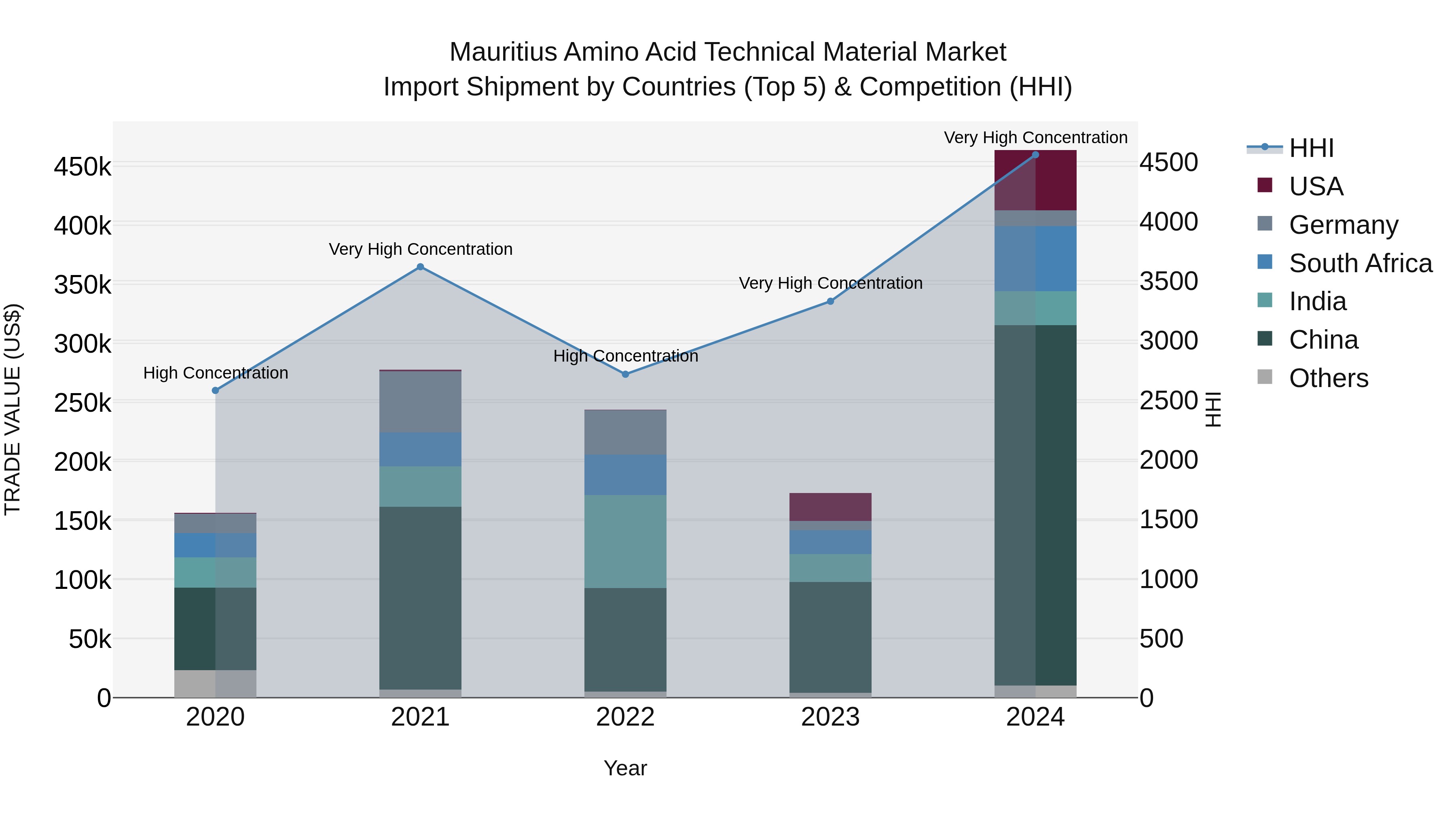 Mauritius Amino Acid Technical Material Market Top 5 Importing Countries and Market Competition (HHI) Analysis