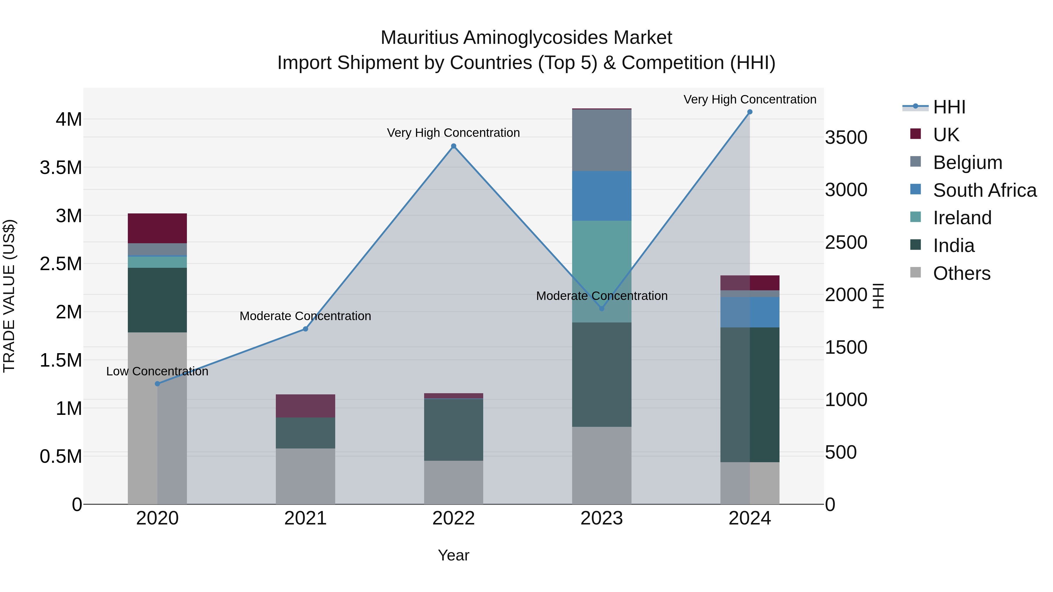 Mauritius Aminoglycosides Market Top 5 Importing Countries and Market Competition (HHI) Analysis